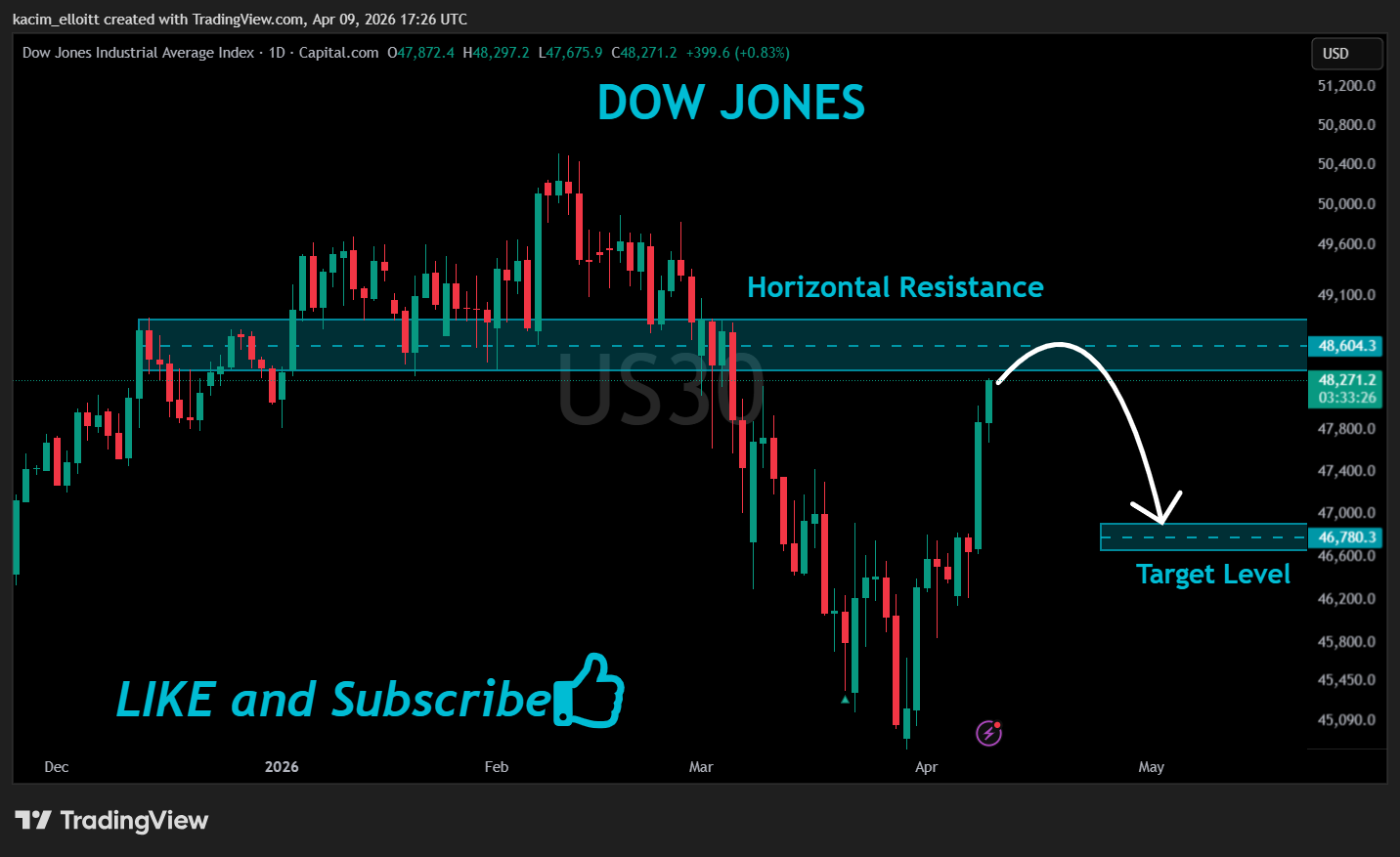 CAPITALCOM:US30 Chartbild von kacim_elloitt