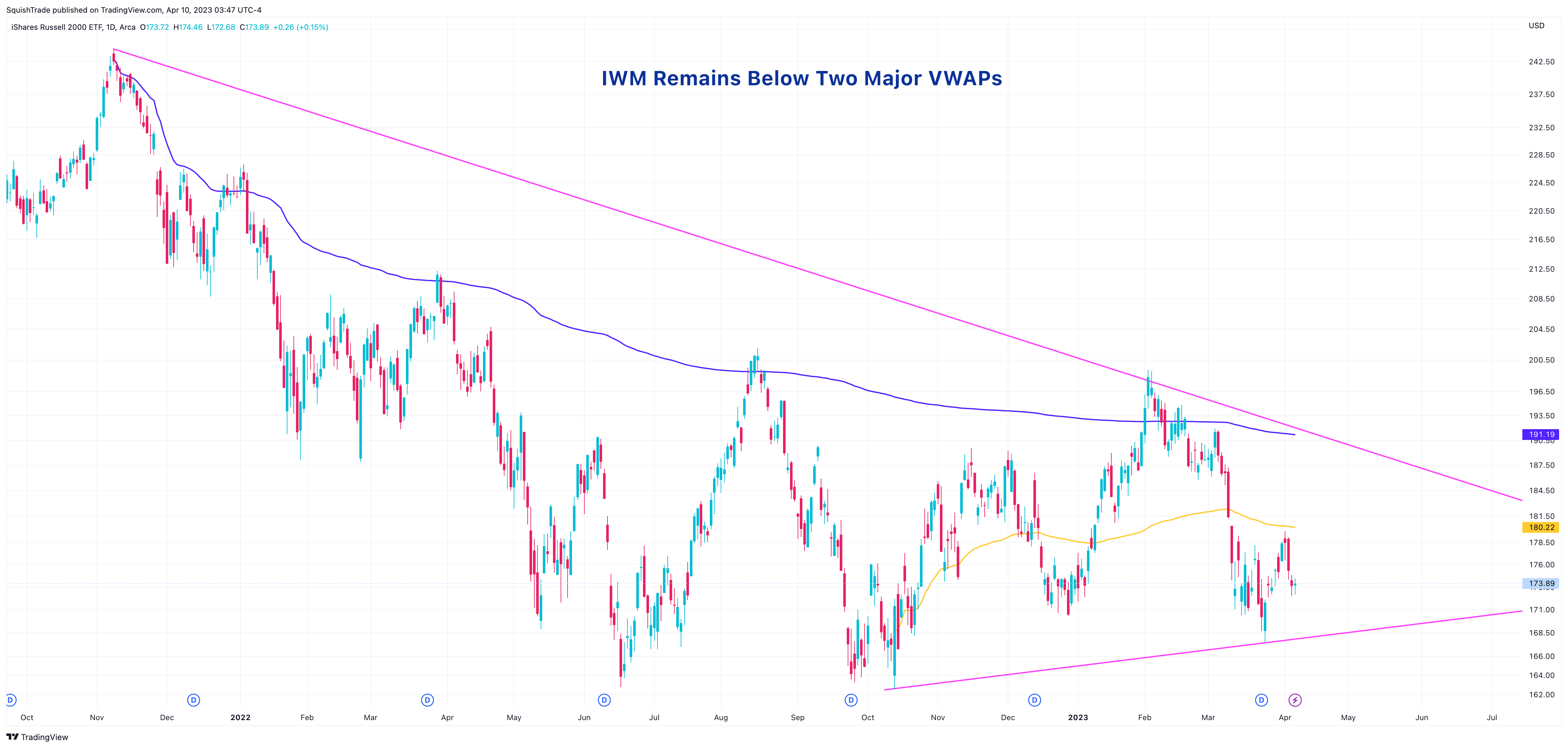 AMEX:IWM Chart Image by SquishTrade