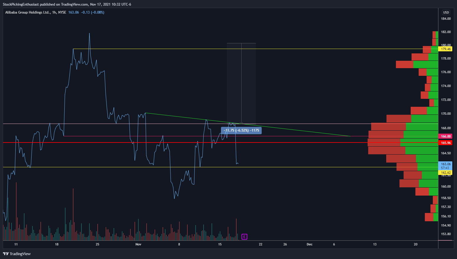 NYSE:BABA Chart Image by StockPickingEnthusiast