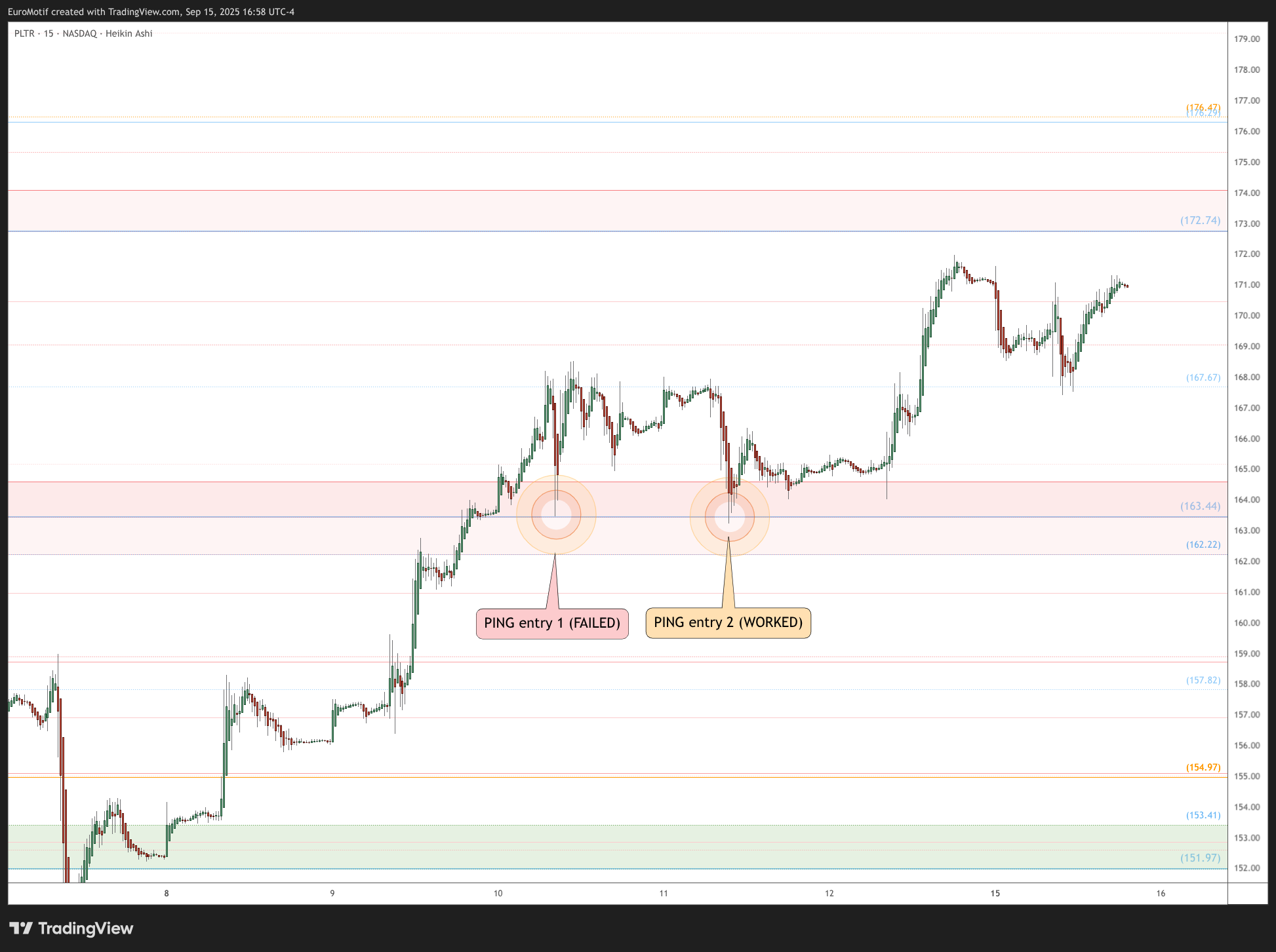 BATS:PLTR Chart Image by EuroMotif