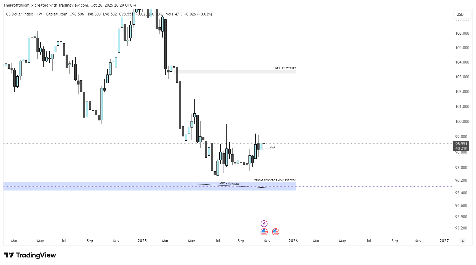 CAPITALCOM:DXY Chart Image by TheProfitRoomFx