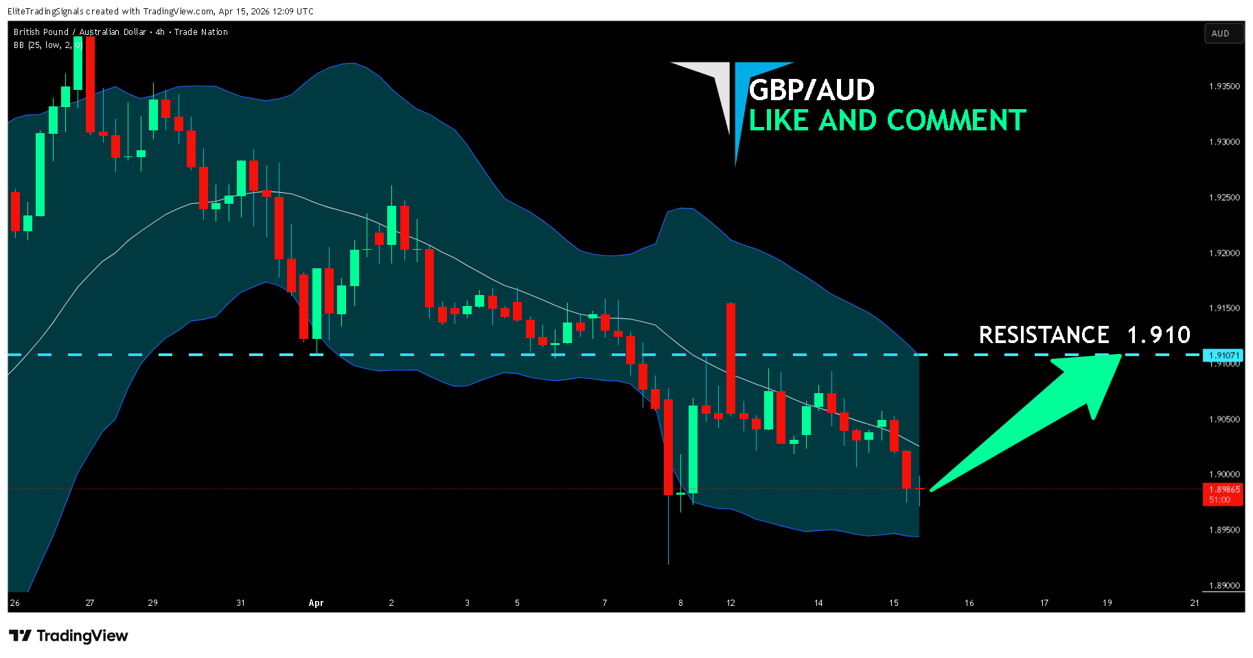 TRADENATION:GBPAUD Chart Image by EliteTradingSignals