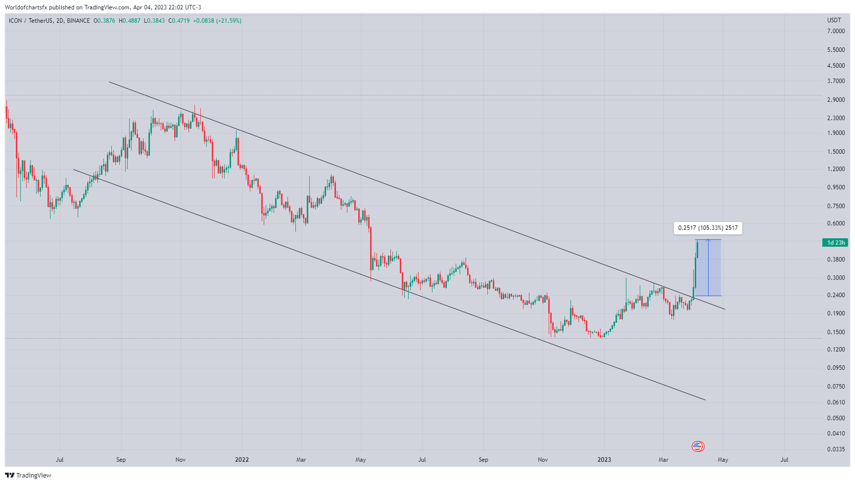 BINANCE:ICXUSDT Immagine del grafico by Worldofchartsfx