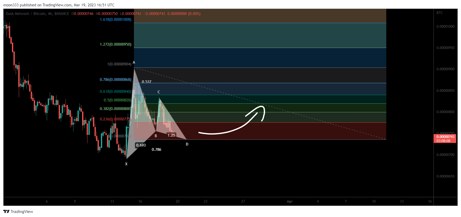 BINANCE:DUSKBTC Chart Image by moon333
