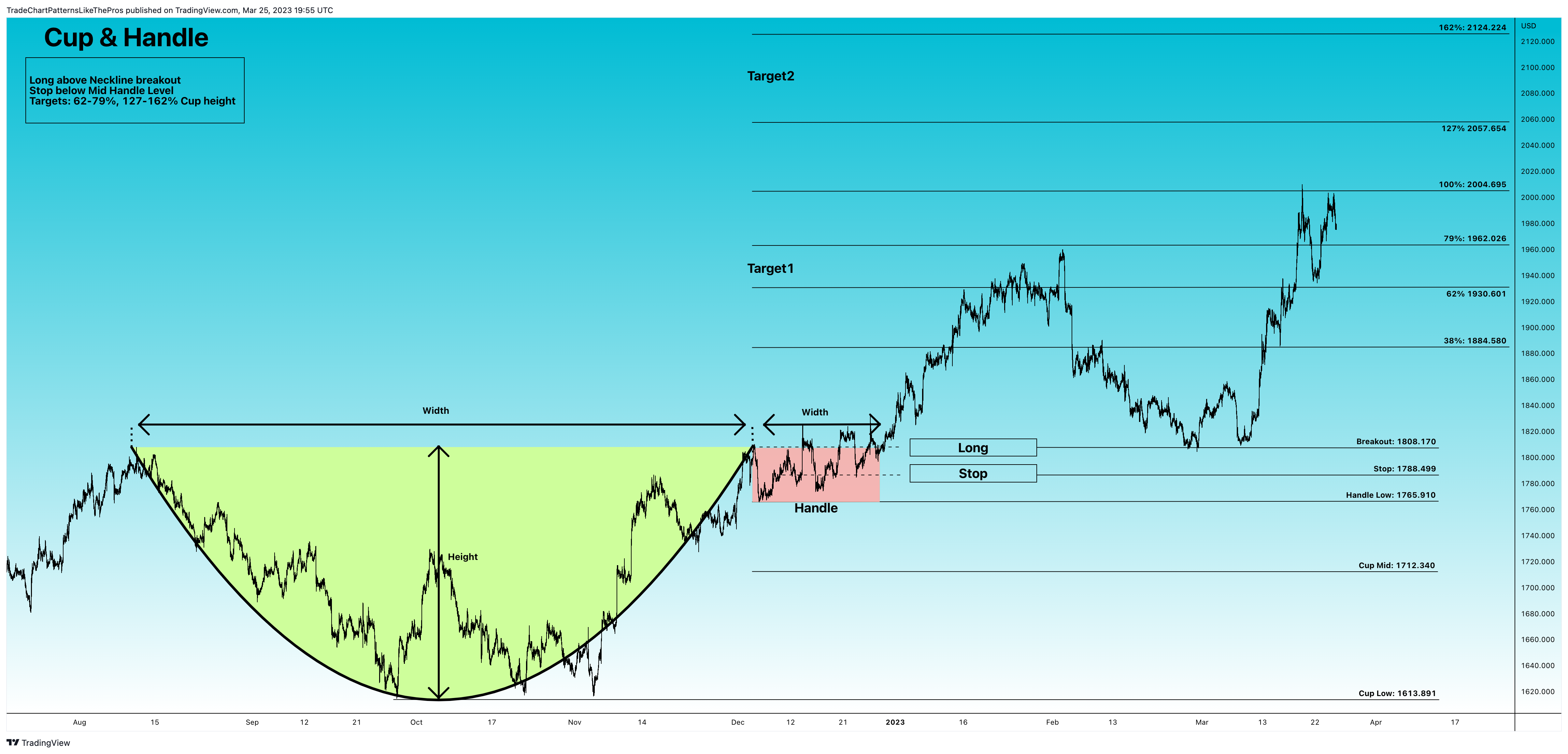 OANDA:XAUUSD Chart Image by TradeChartPatternsLikeThePros