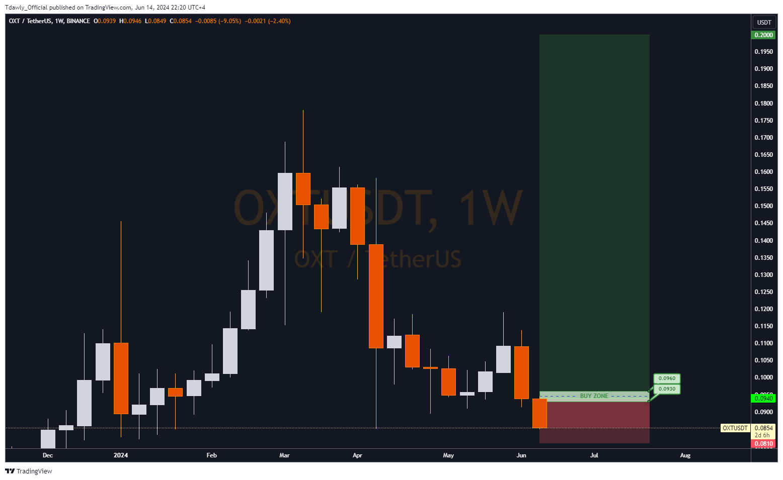 BINANCE:OXTUSDT Chart Image by Tdawly_Official