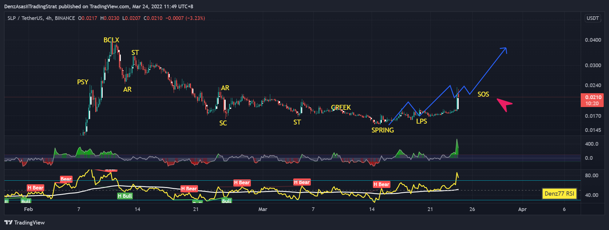 BINANCE:SLPUSDT Chart Image by ridenz77