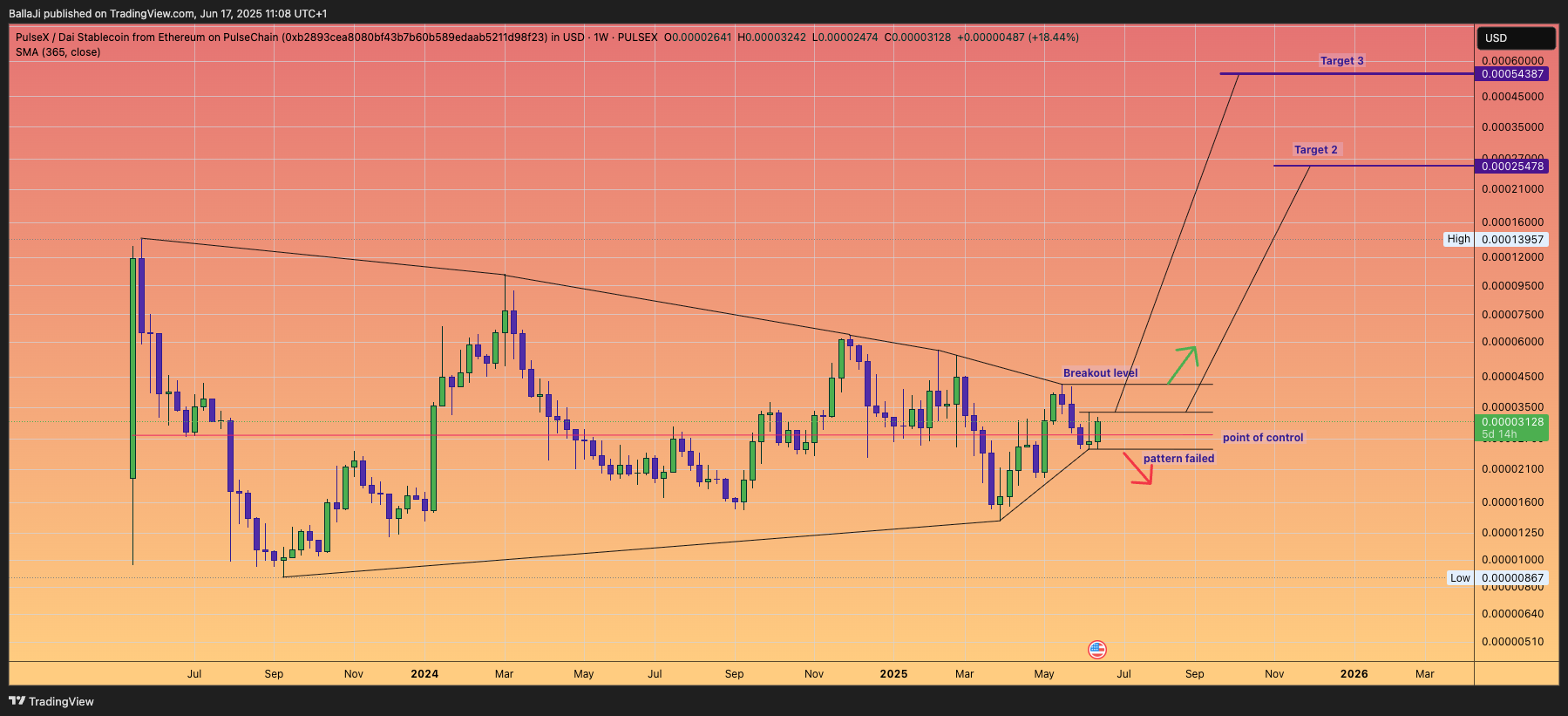 PULSEX:PLSXDAI_B2893C.USD Chart Image by BallaJi