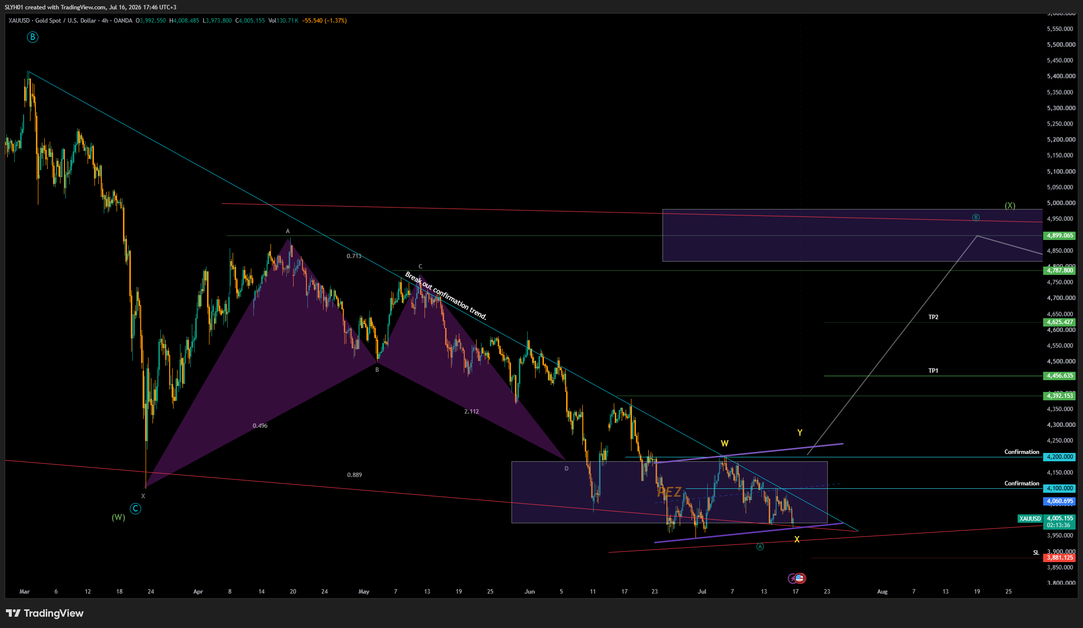 OANDA:XAUUSD Chart Image by SLYH01