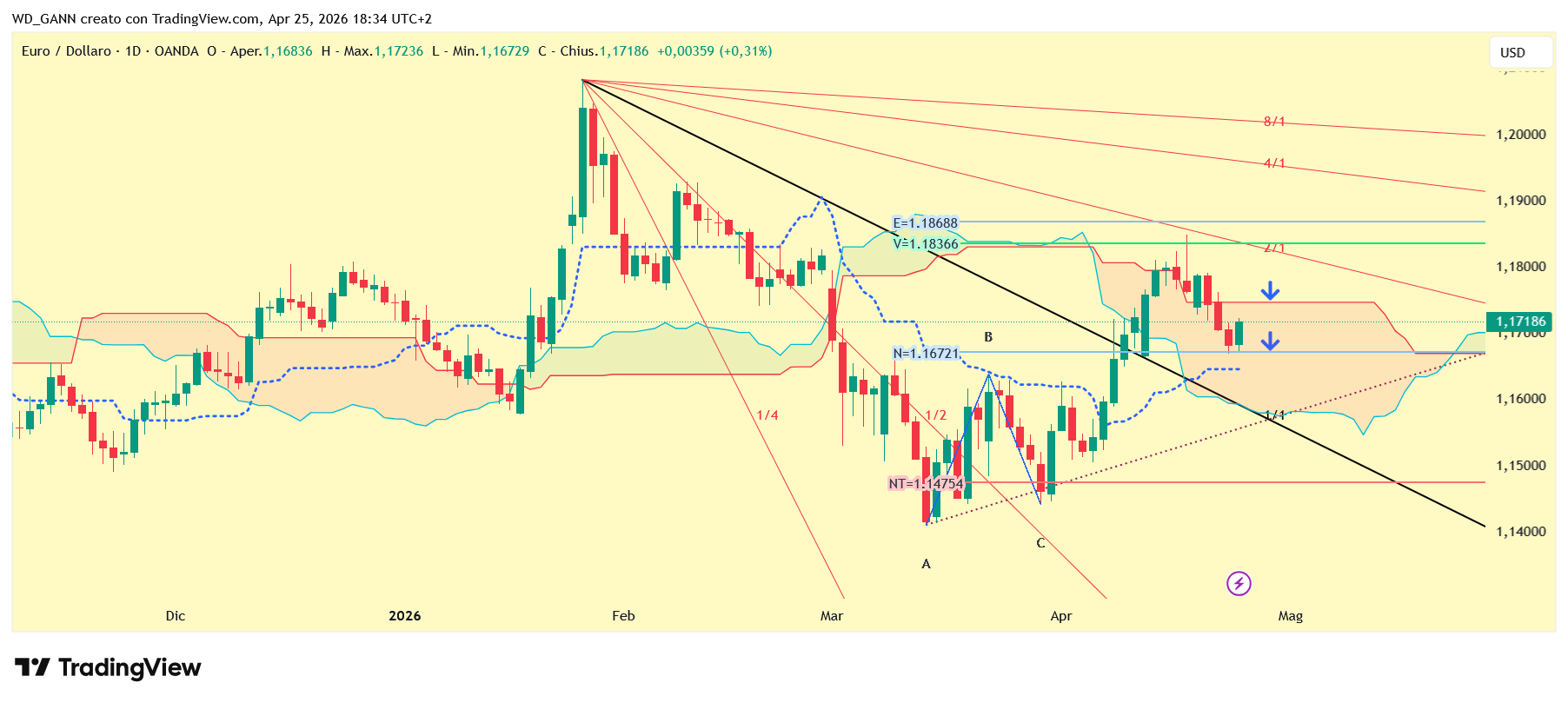OANDA:EURUSD ‏תמונת גרף מאת WD_GANN