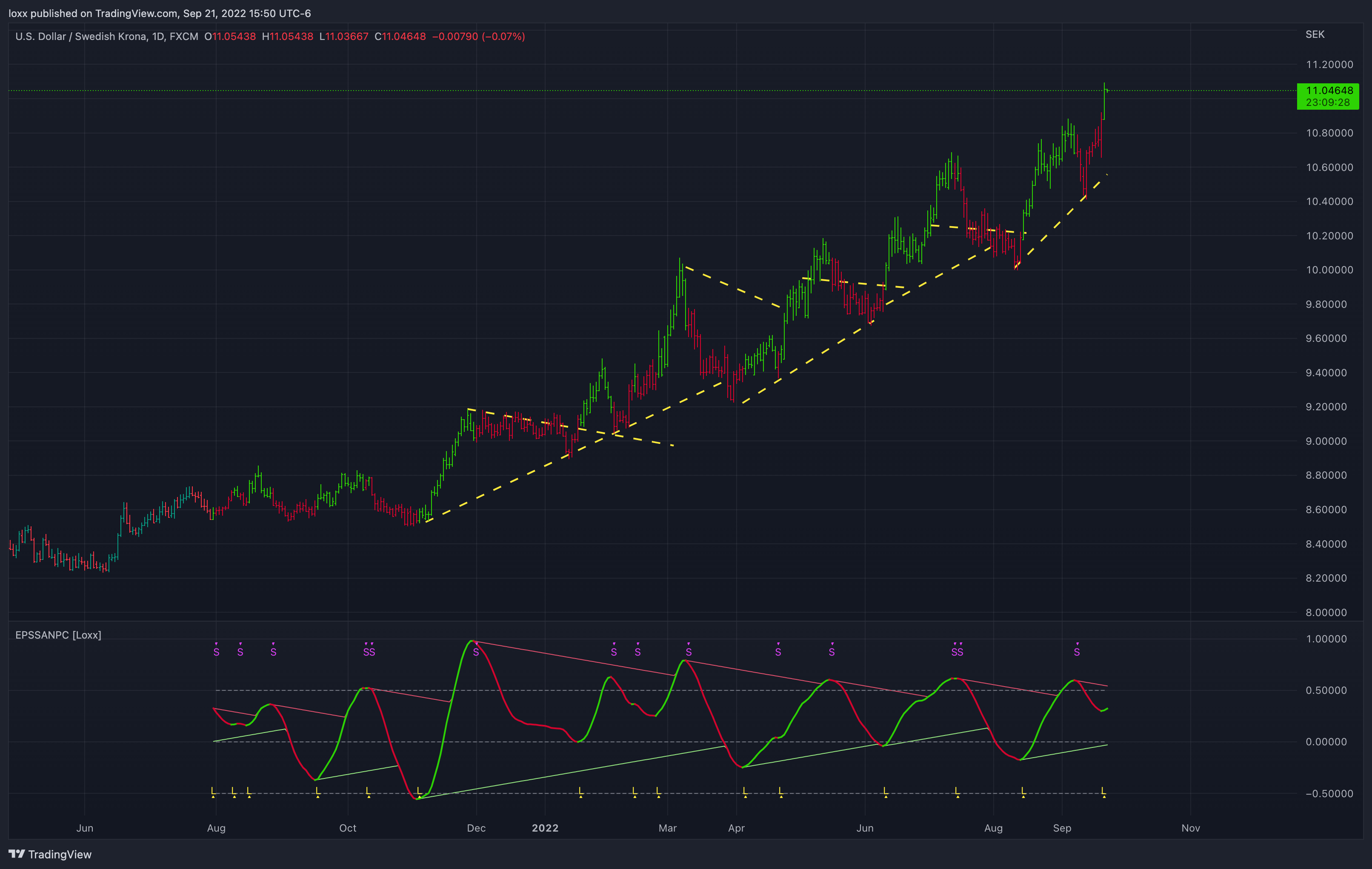 FX:USDSEKチャート画像 - loxxの投稿