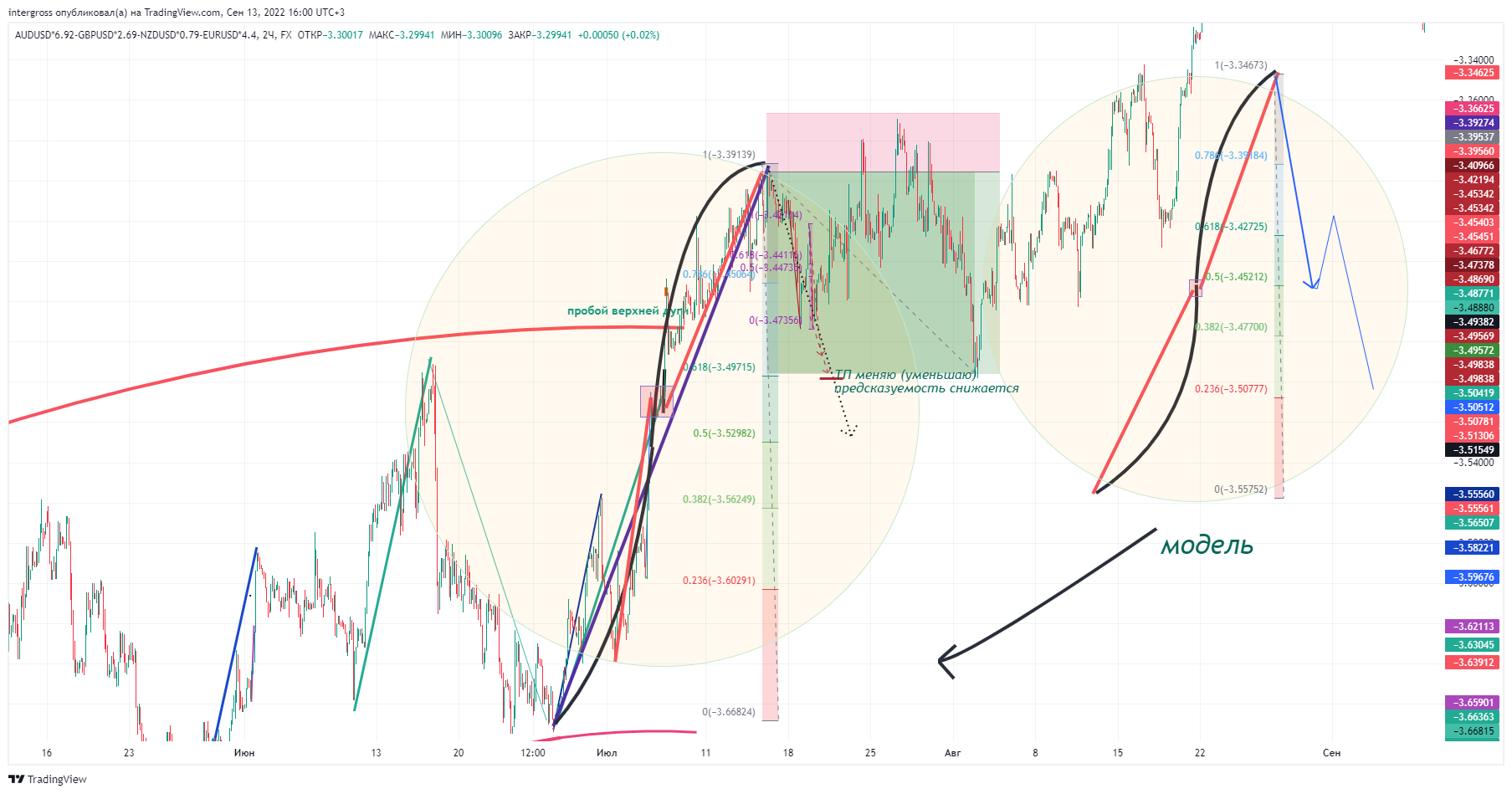 FX:AUDUSD*6.92-FX:GBPUSD*2.69-FX:NZDUSD*0.79-FX:EURUSD*4.4 Chart Image by intergross