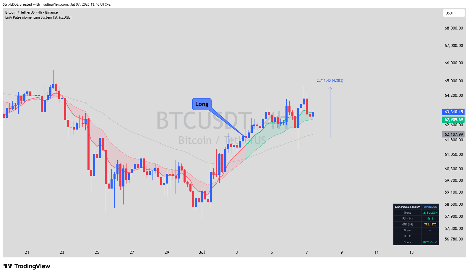 BINANCE:BTCUSDT Chart Image by StrixEDGE