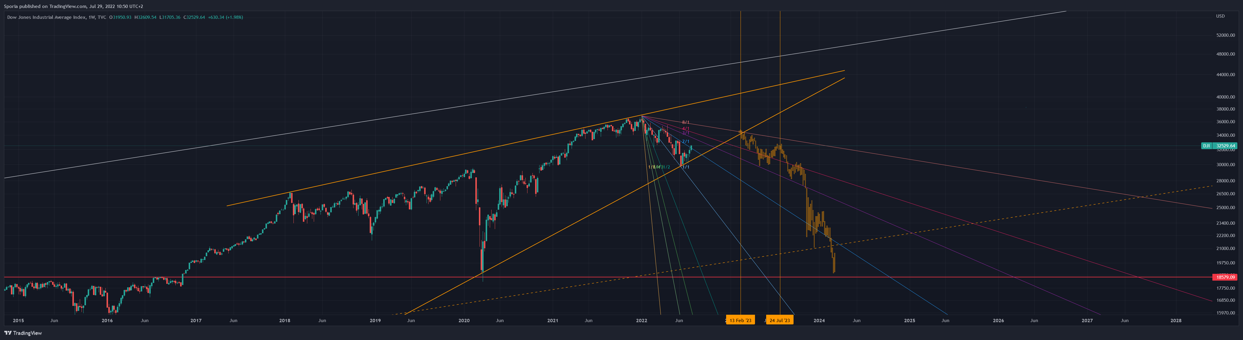 TVC:DJI Chart Image by Sporia