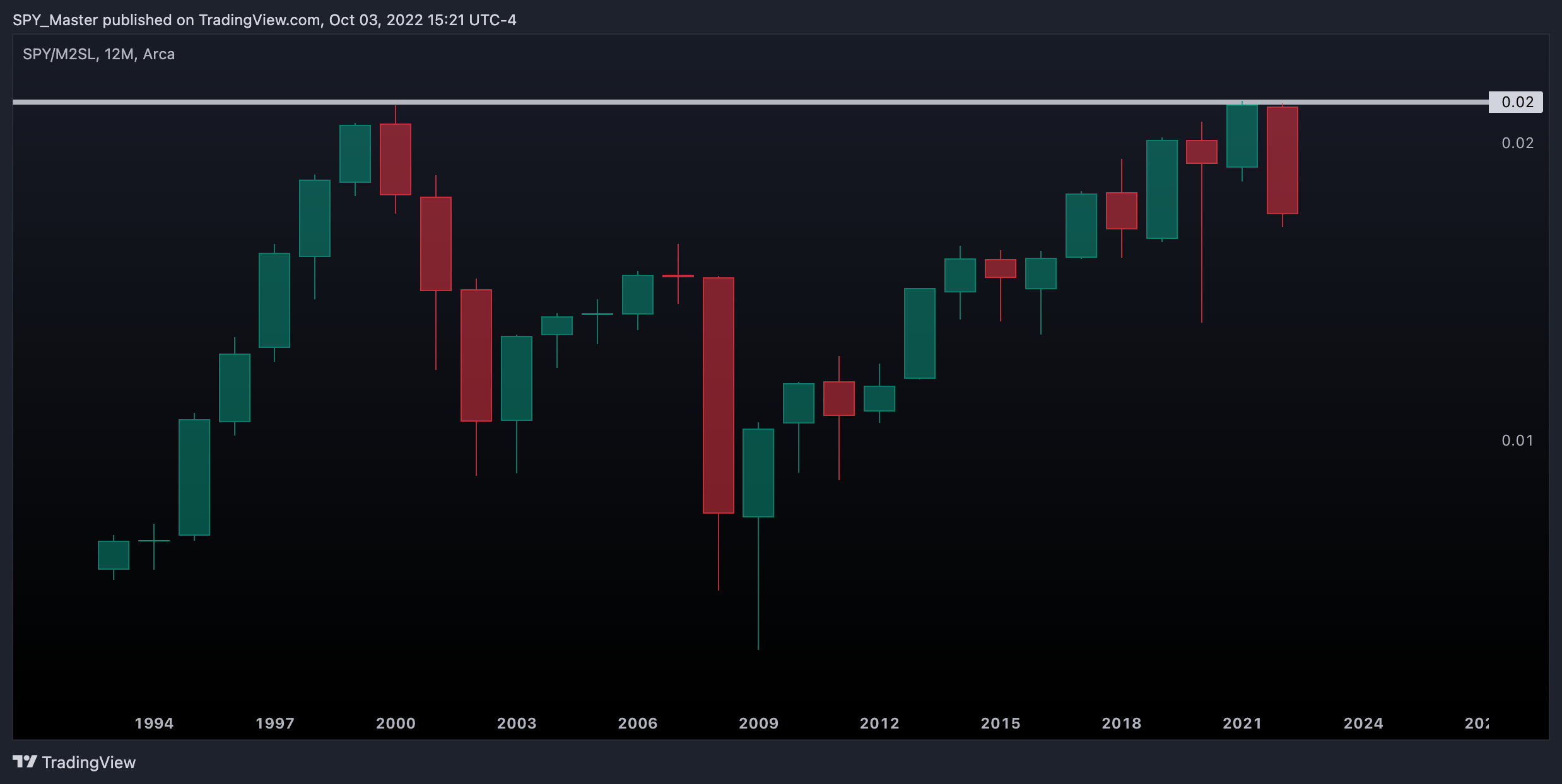AMEX:SPY/FRED:M2SL Chartbild von SpyMasterTrades