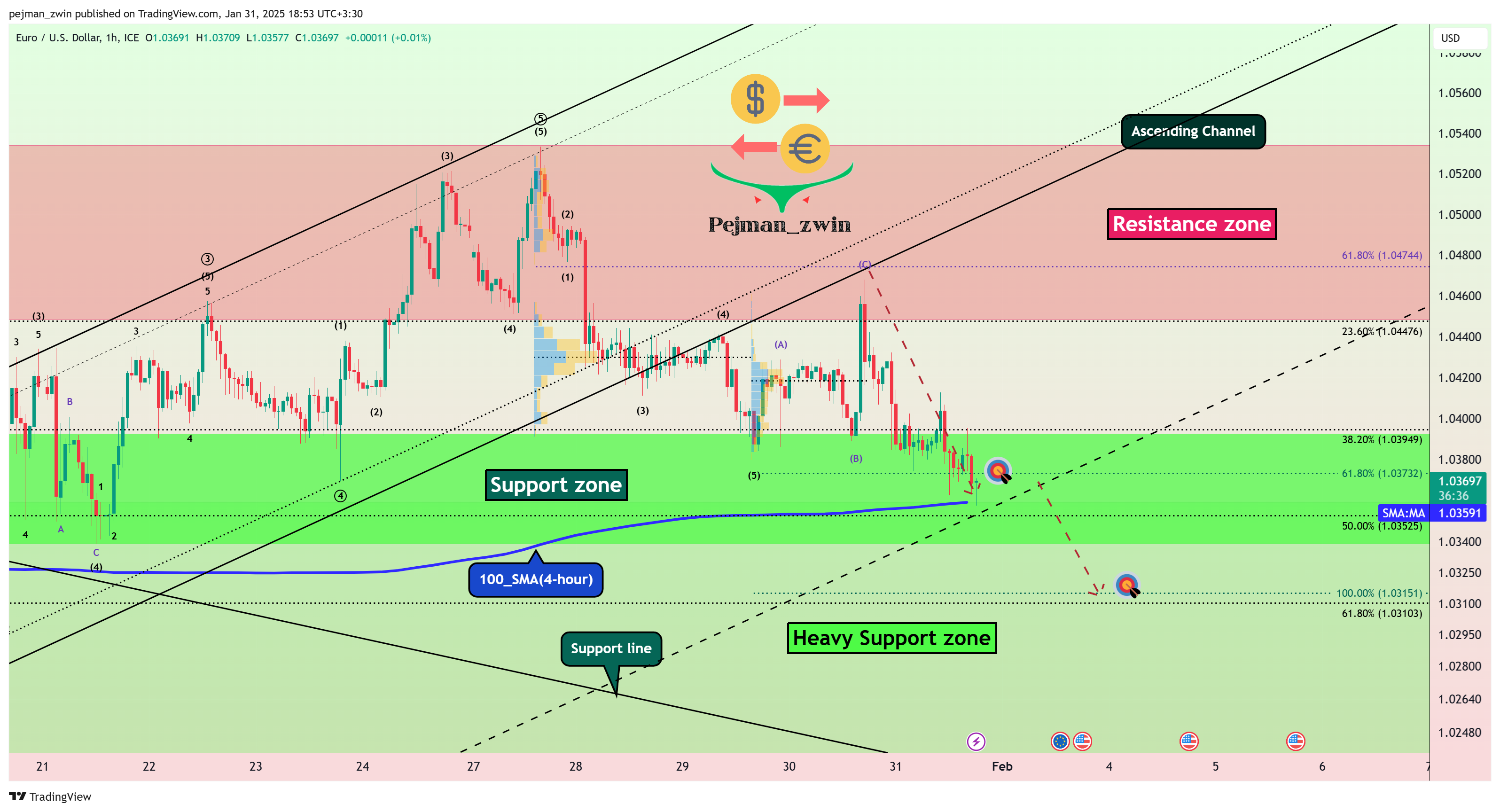 FX_IDC:EURUSD Imagen del gráfico de pejman_zwin