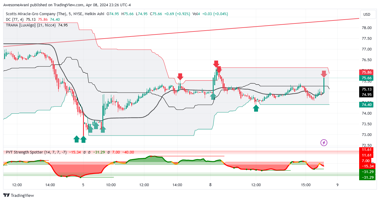 BATS:SMG Chart Image by AwesomeAvani