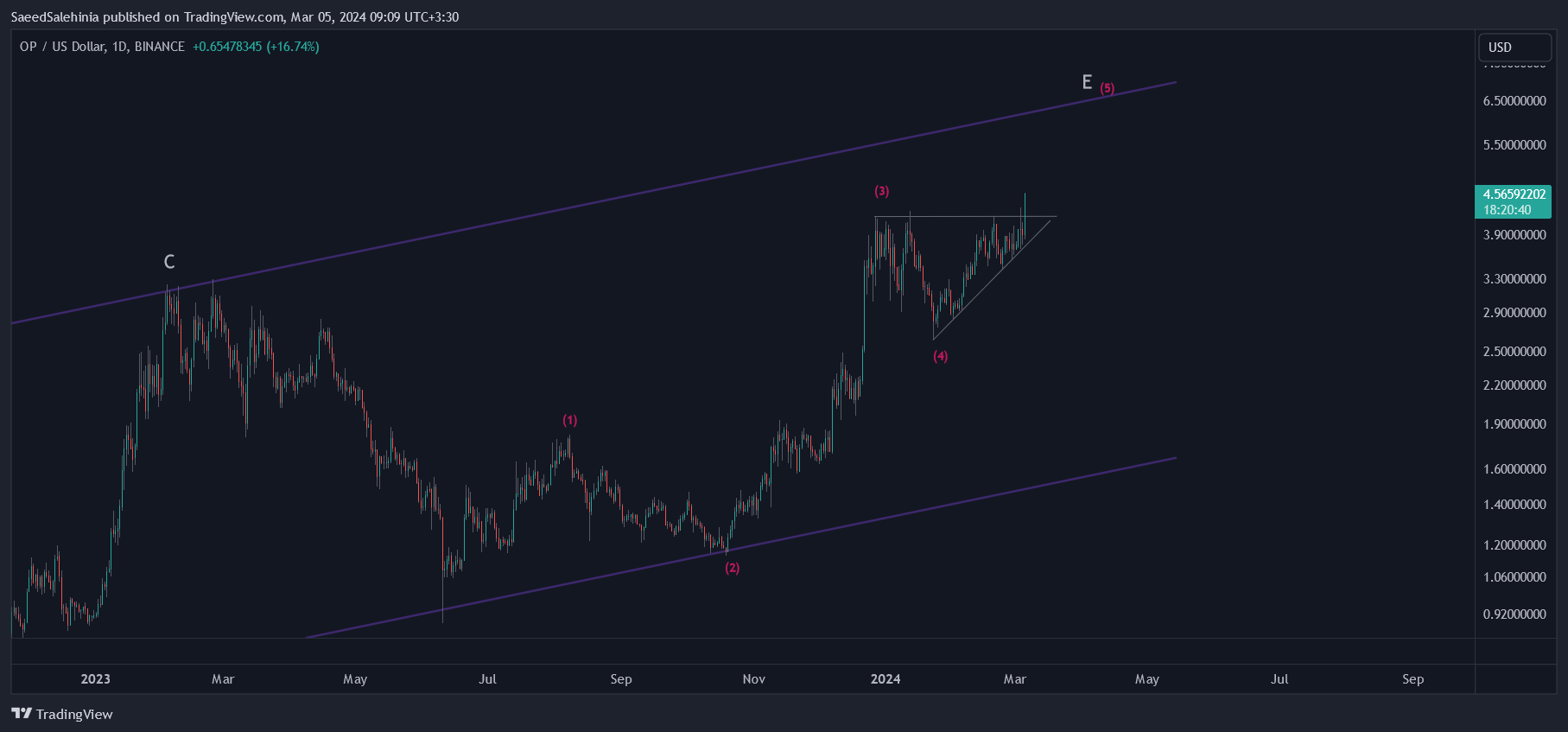 BINANCE:OPUSD Ảnh biểu đồ của SaeedSalehinia