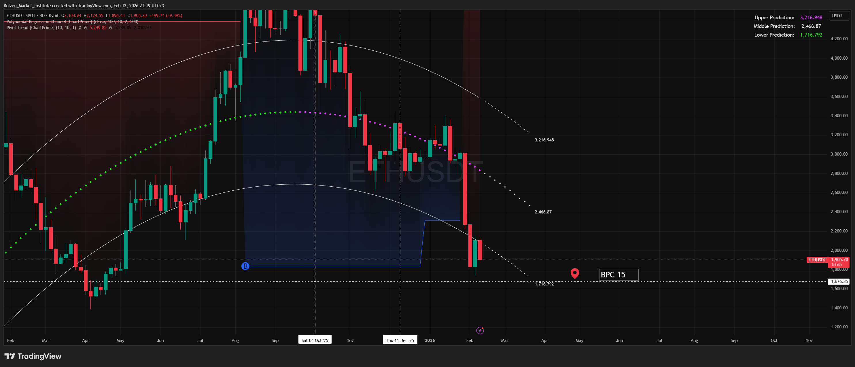 BYBIT:ETHUSDT Image du graphique par Bolzen_Market_Institute