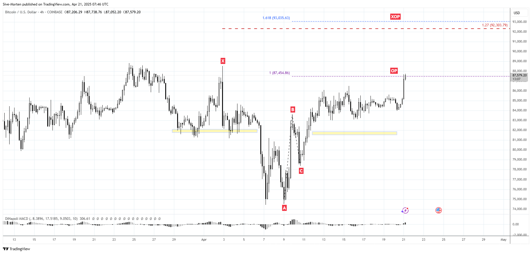 COINBASE:BTCUSD 图表图片 由 Sive-Morten 提供