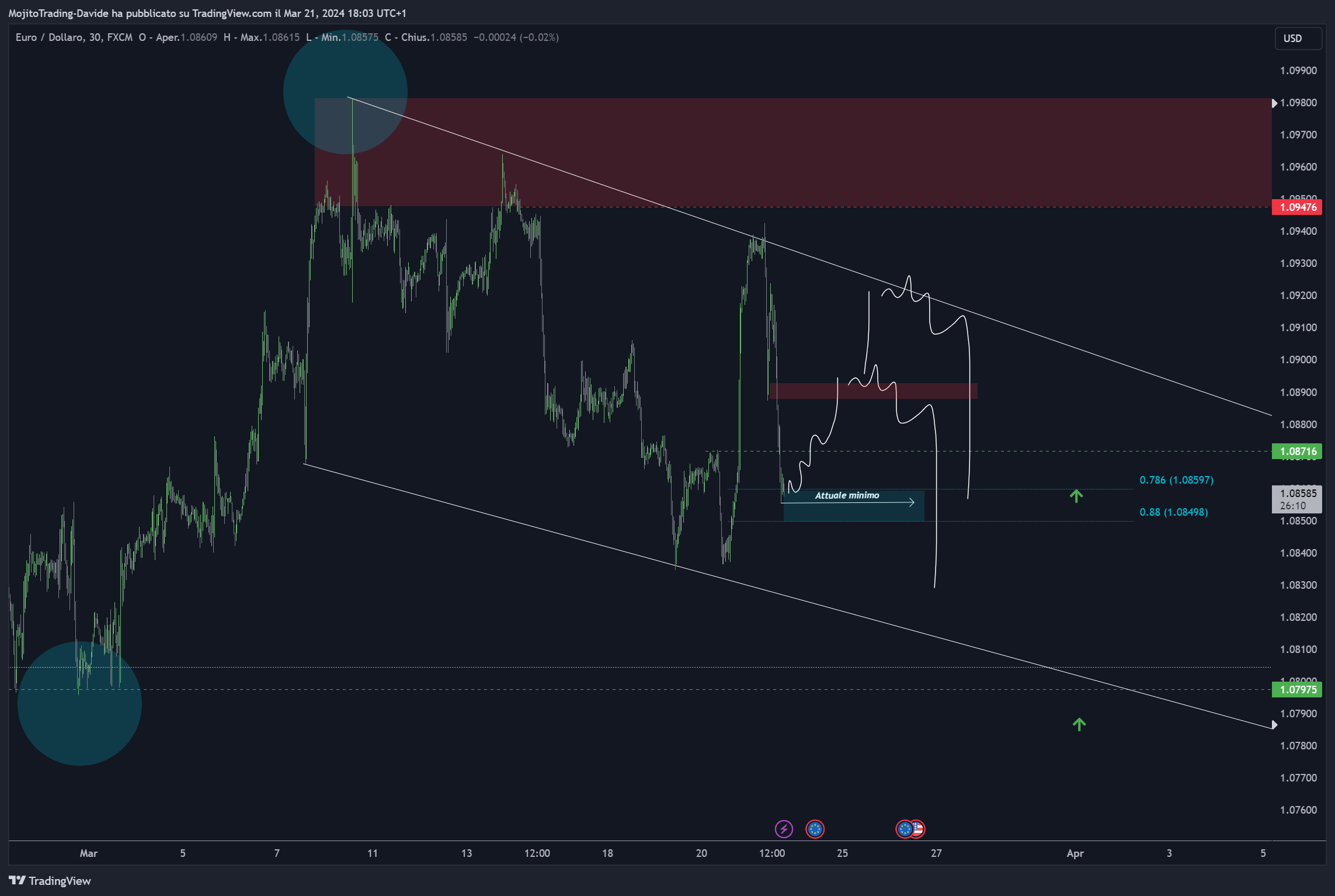 FX:EURUSD Chart Image by MojitoTrading-Davide
