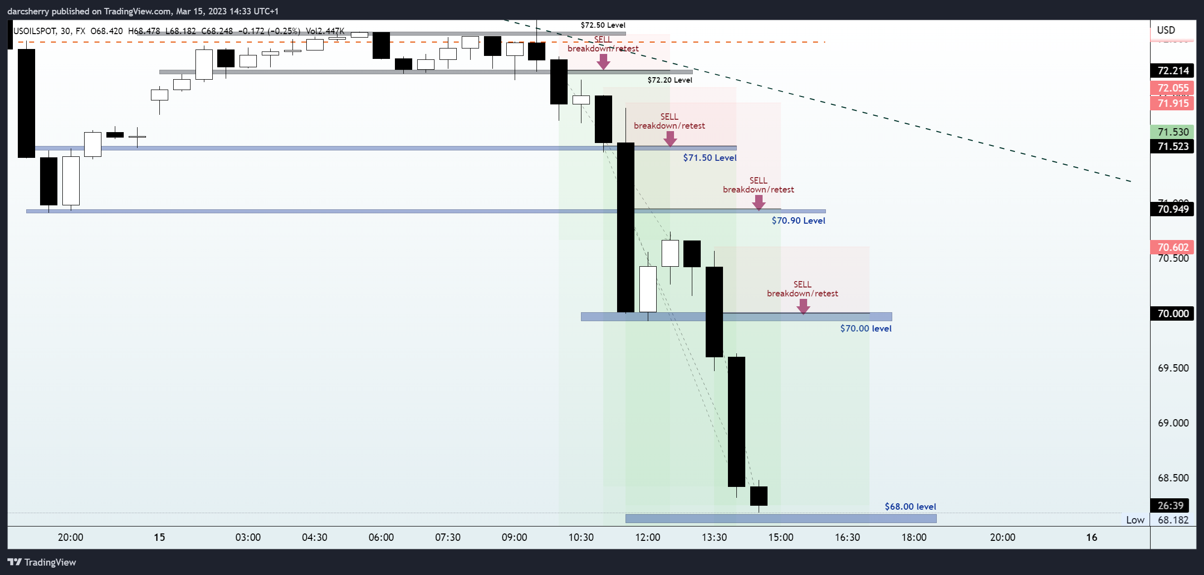 FX:USOILSPOT Chart Image by darcsherry