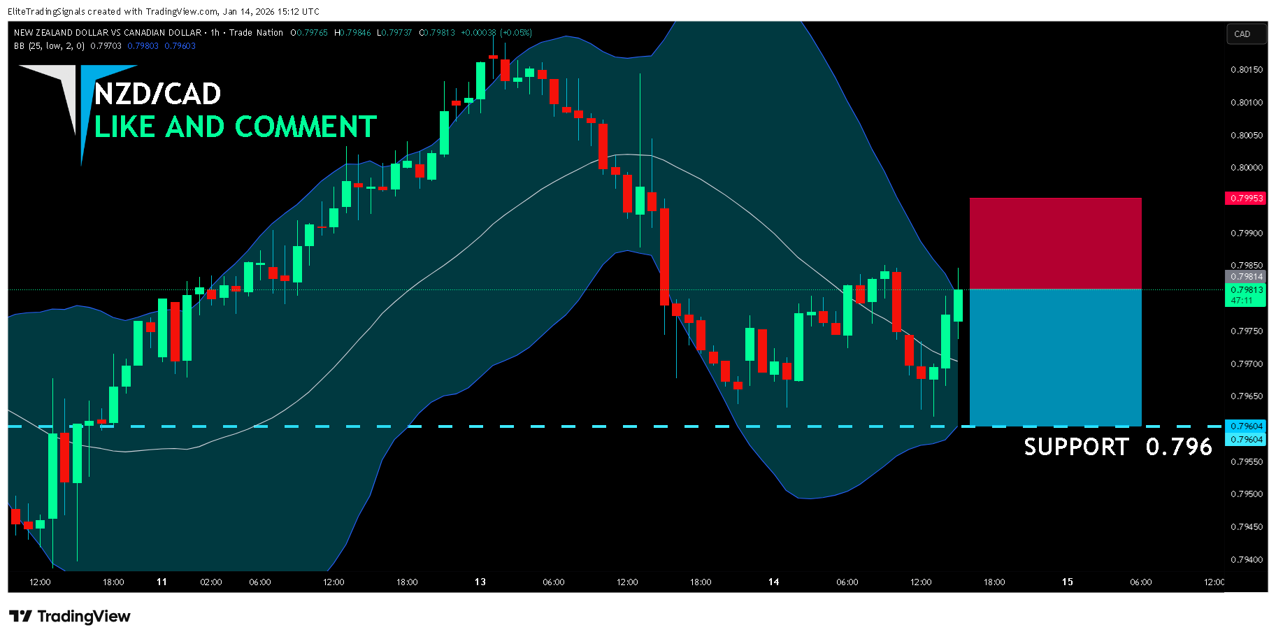 TRADENATION:NZDCAD 圖表圖片 由 EliteTradingSignals 提供