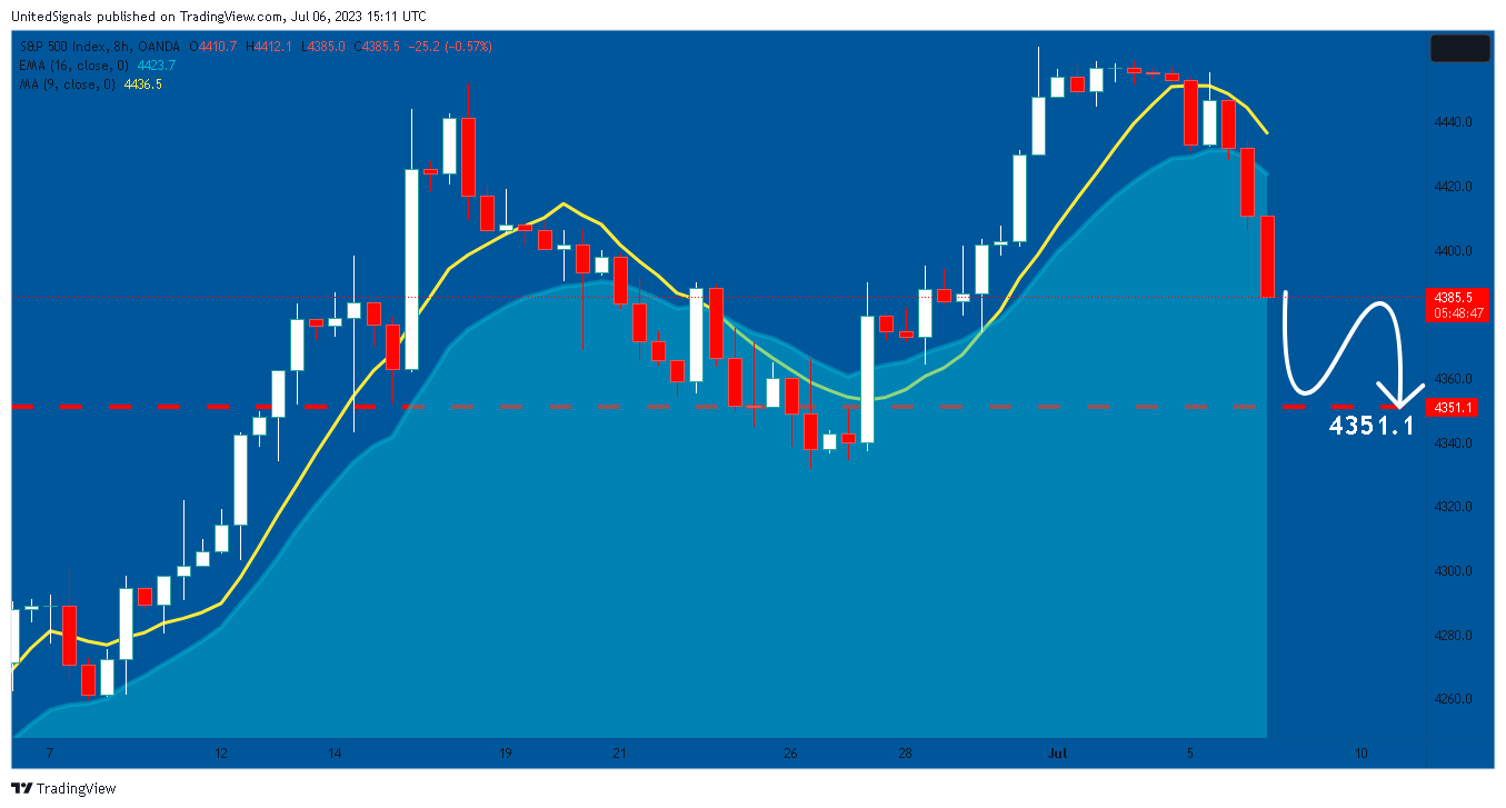 OANDA:SPX500USD Chart Image by UnitedSignals