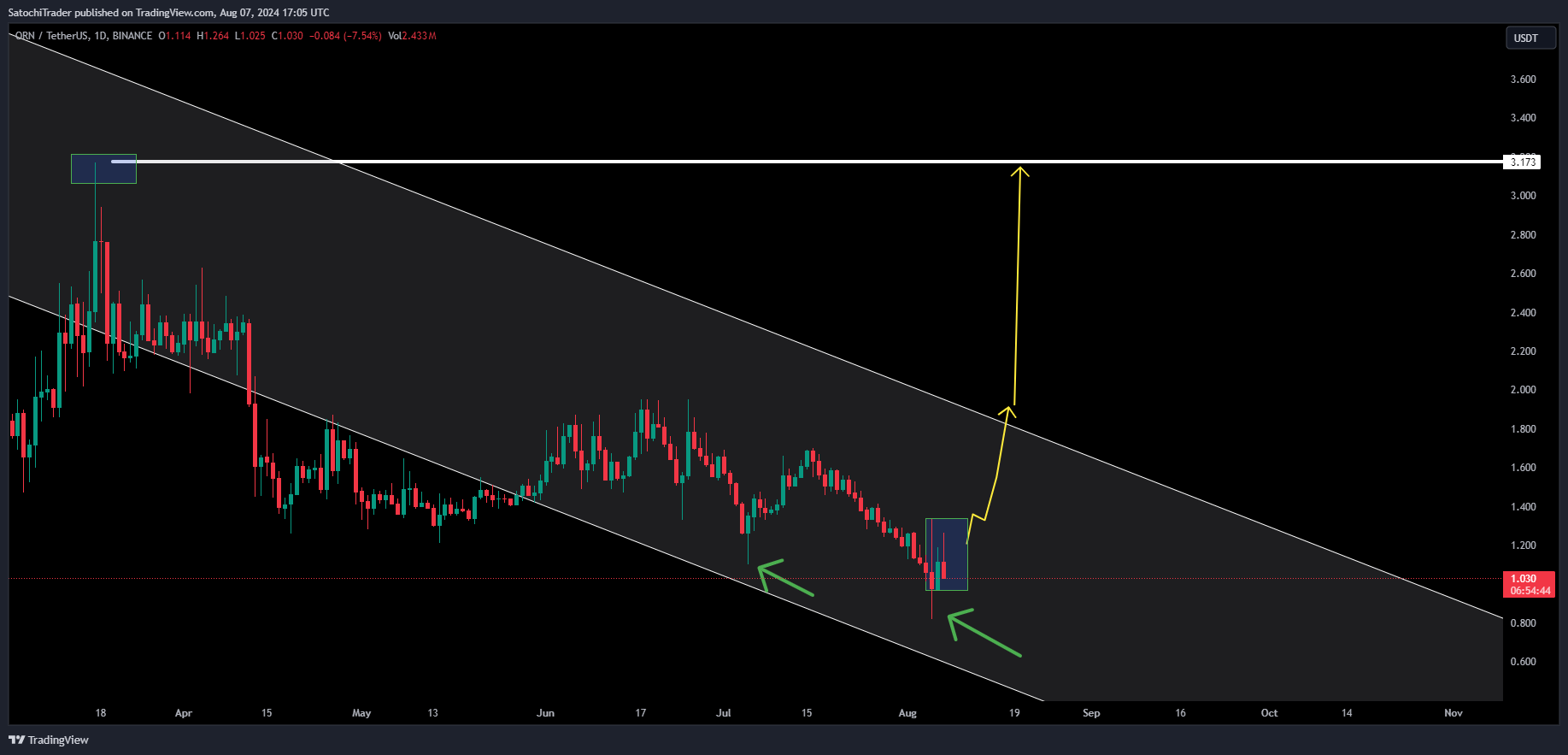 BINANCE:ORNUSDT Obraz wykresu od SatochiTrader