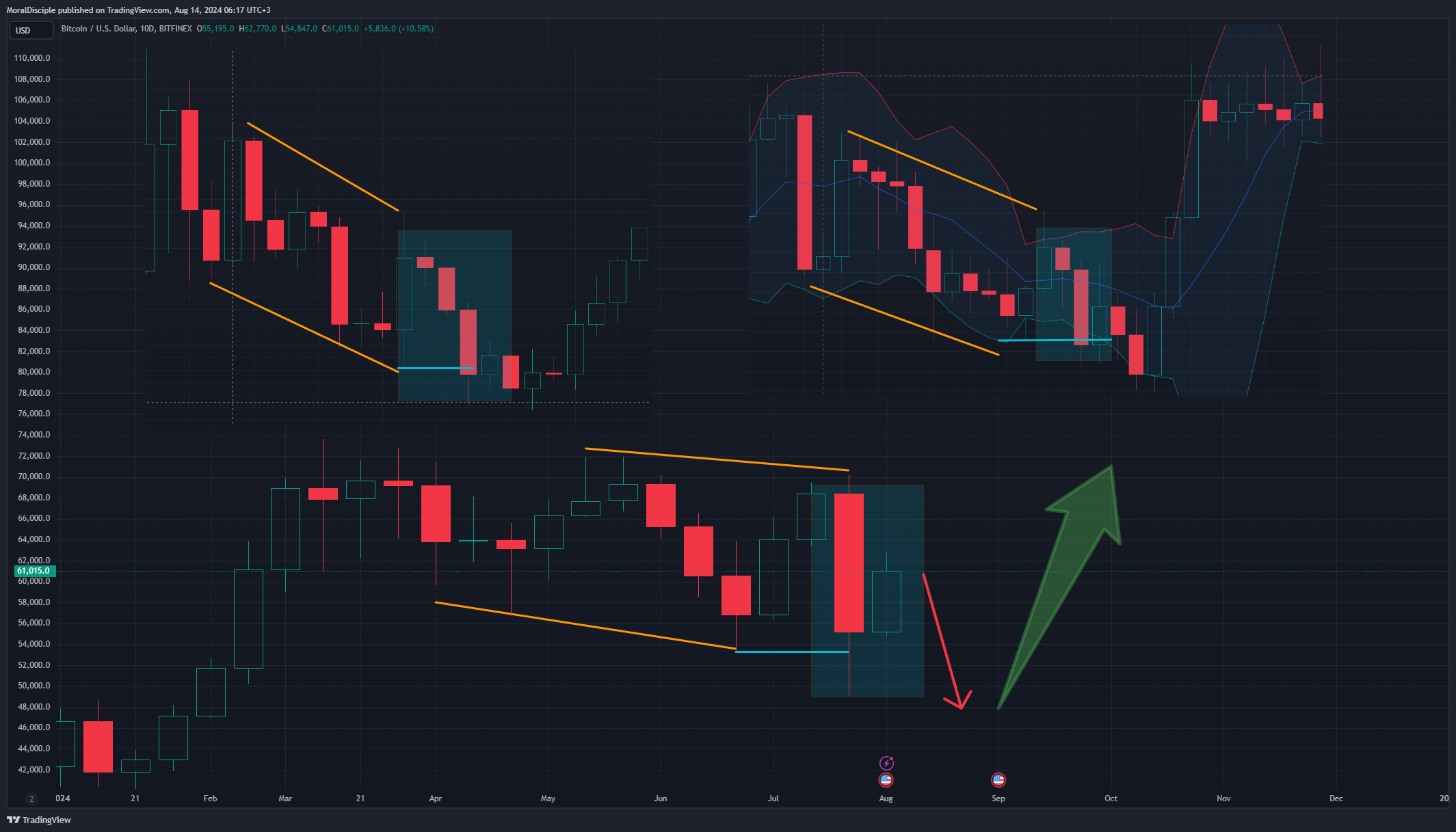 BITFINEX:BTCUSD صورة الرسم البياني by MoralDisciple