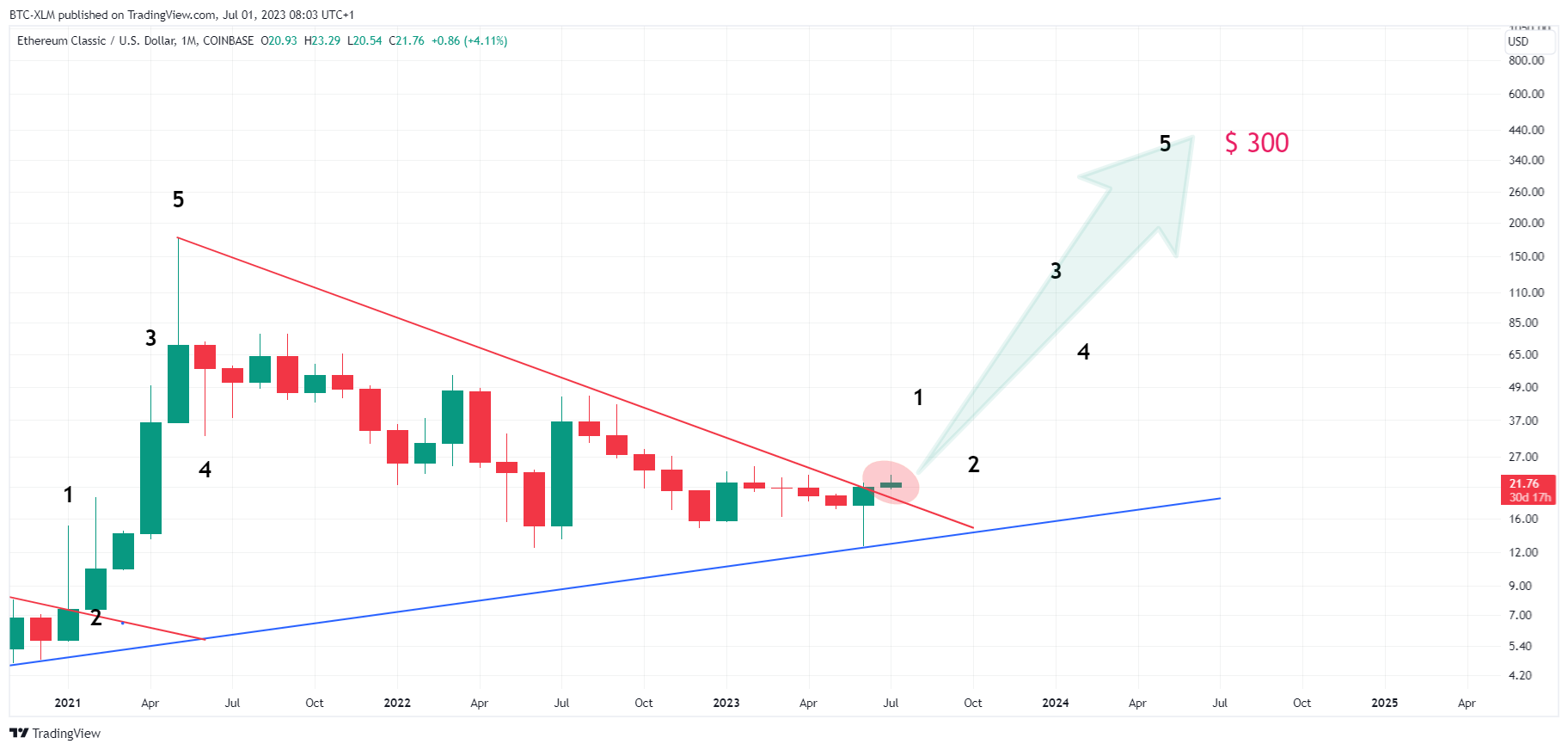 COINBASE:ETCUSD Chart Image by BTC-XLM