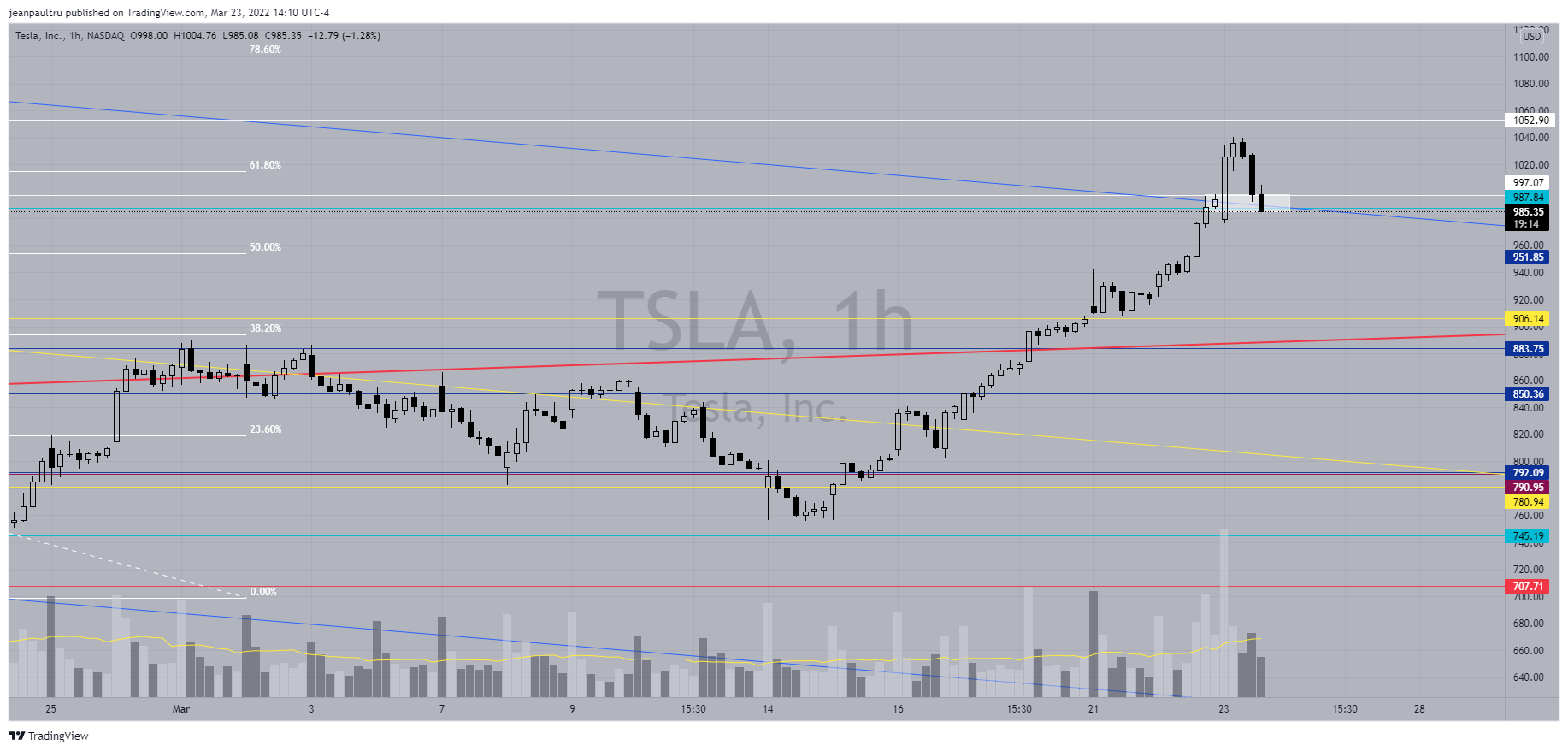 NASDAQ:TSLA Chart Image by JP_Tru