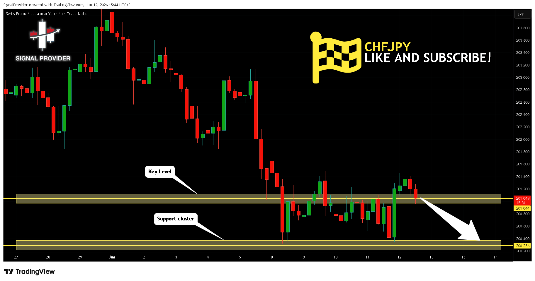 TRADENATION:CHFJPY Imagen del gráfico de SignalProvider