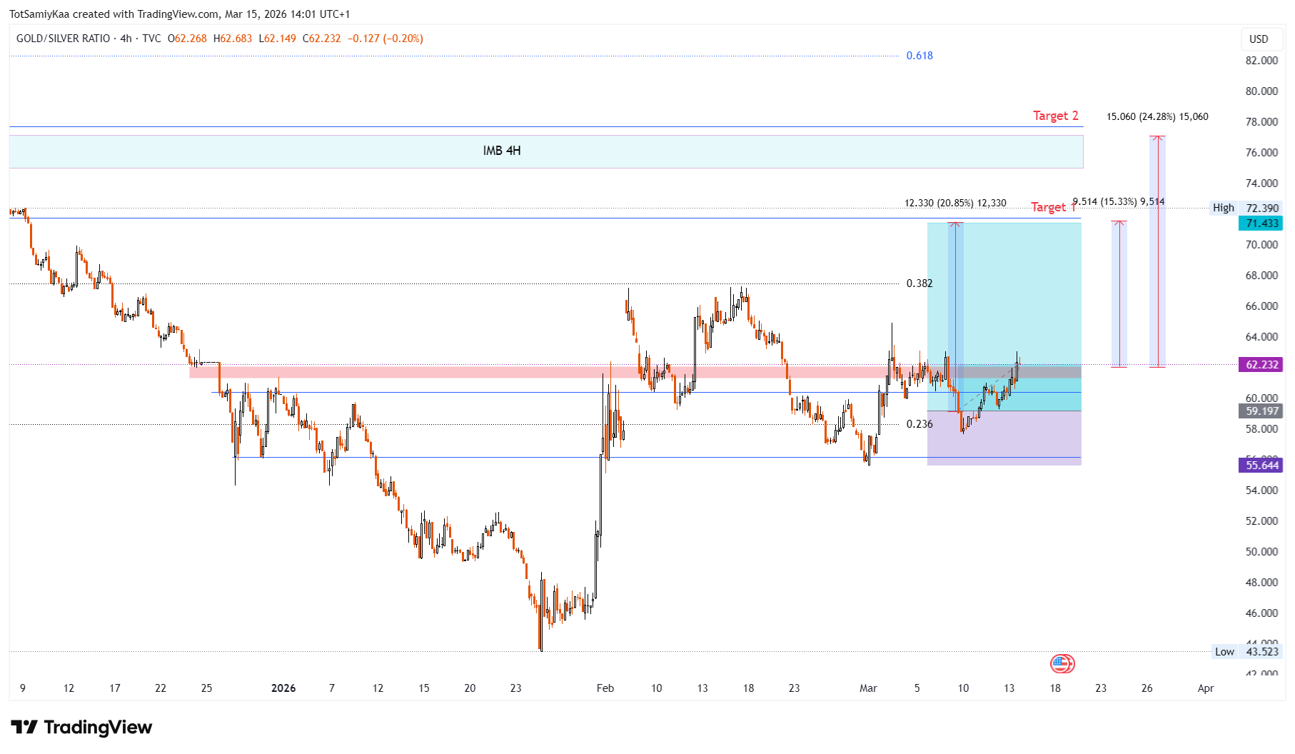 TVC:GOLDSILVER Chart Image by TotSamiyKaa