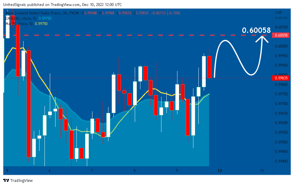 FX:NZDCHF Obraz wykresu od UnitedSignals