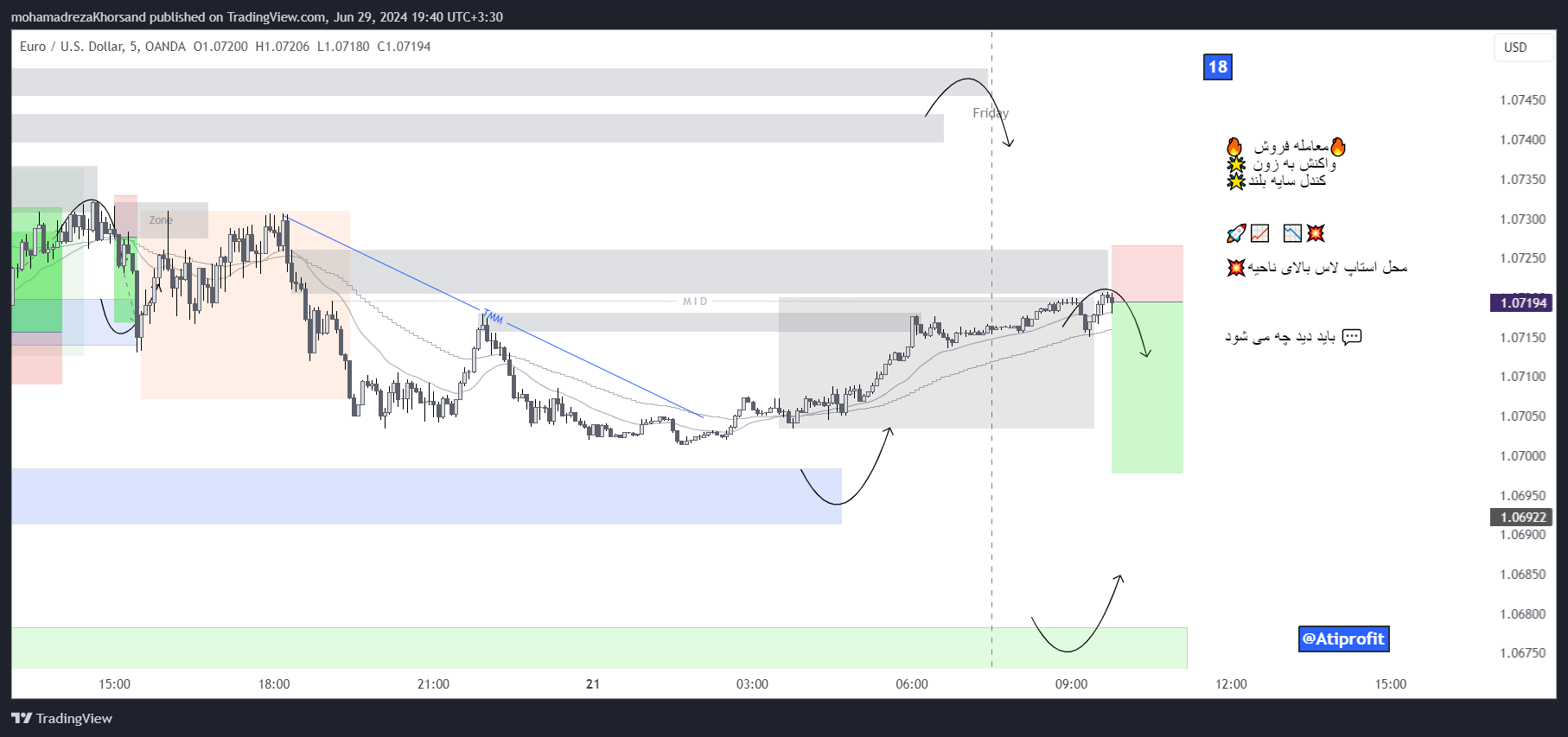 OANDA:EURUSD Chart Image by mohamadrezaKhorsand