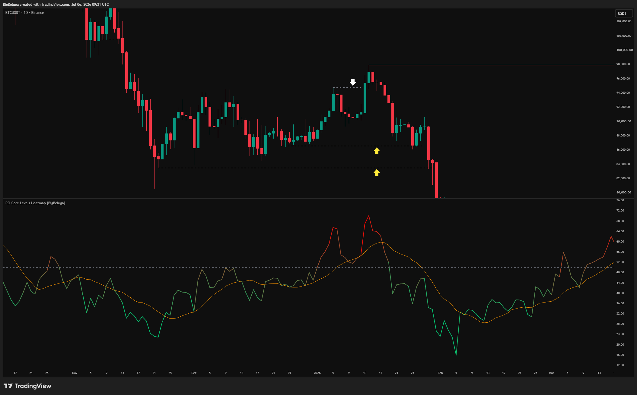 BINANCE:BTCUSDT Imagen del gráfico de BigBeluga