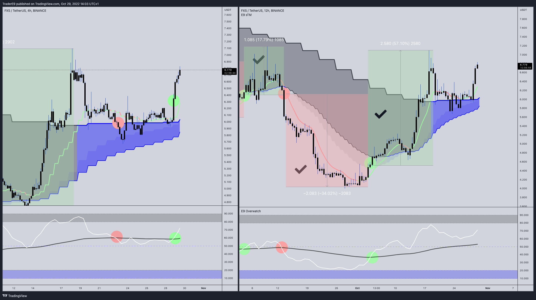 BINANCE:FXSUSDT 图表图片 由 E9XBT 提供