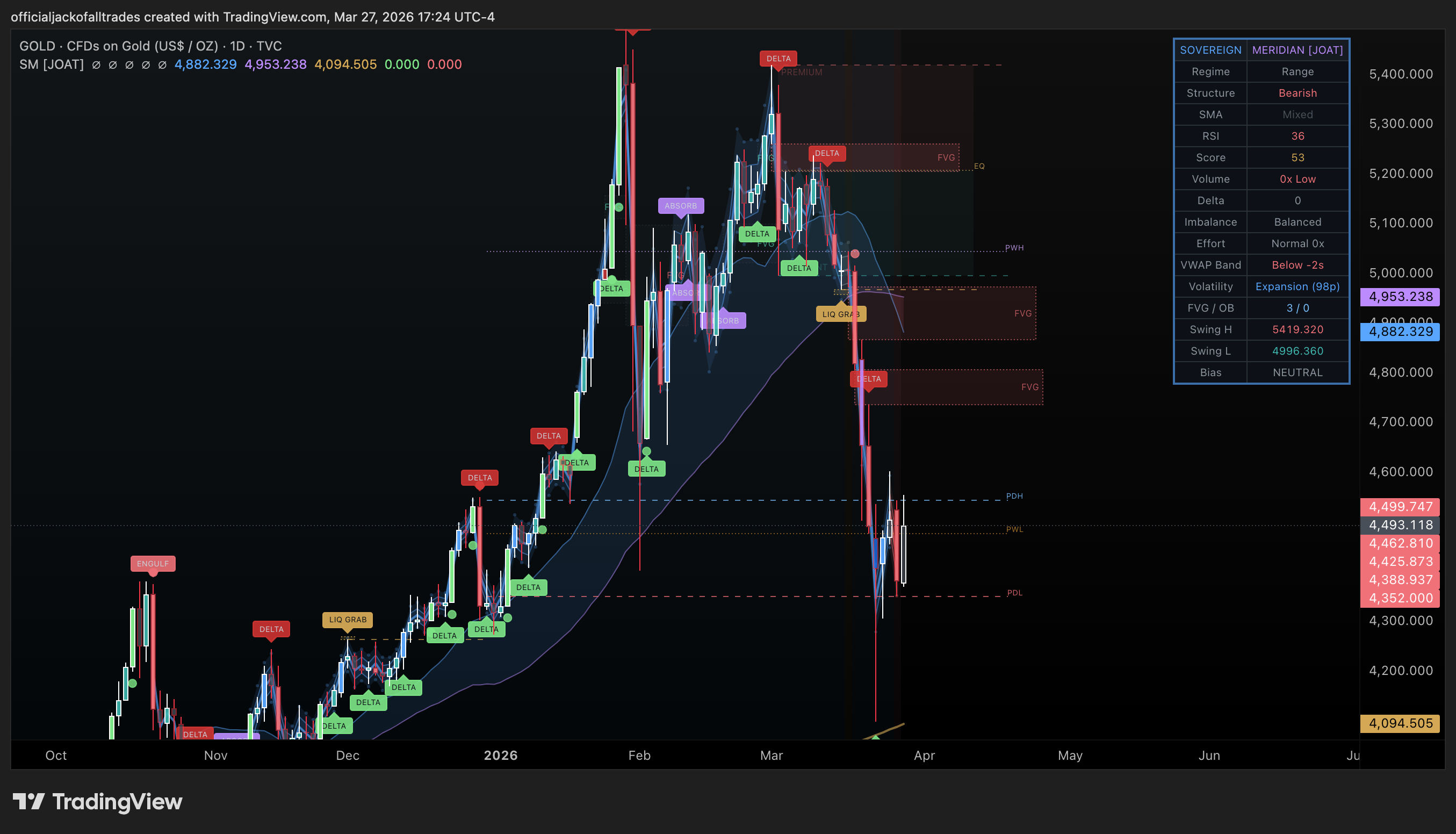 TVC:GOLD Chart Image by officialjackofalltrades