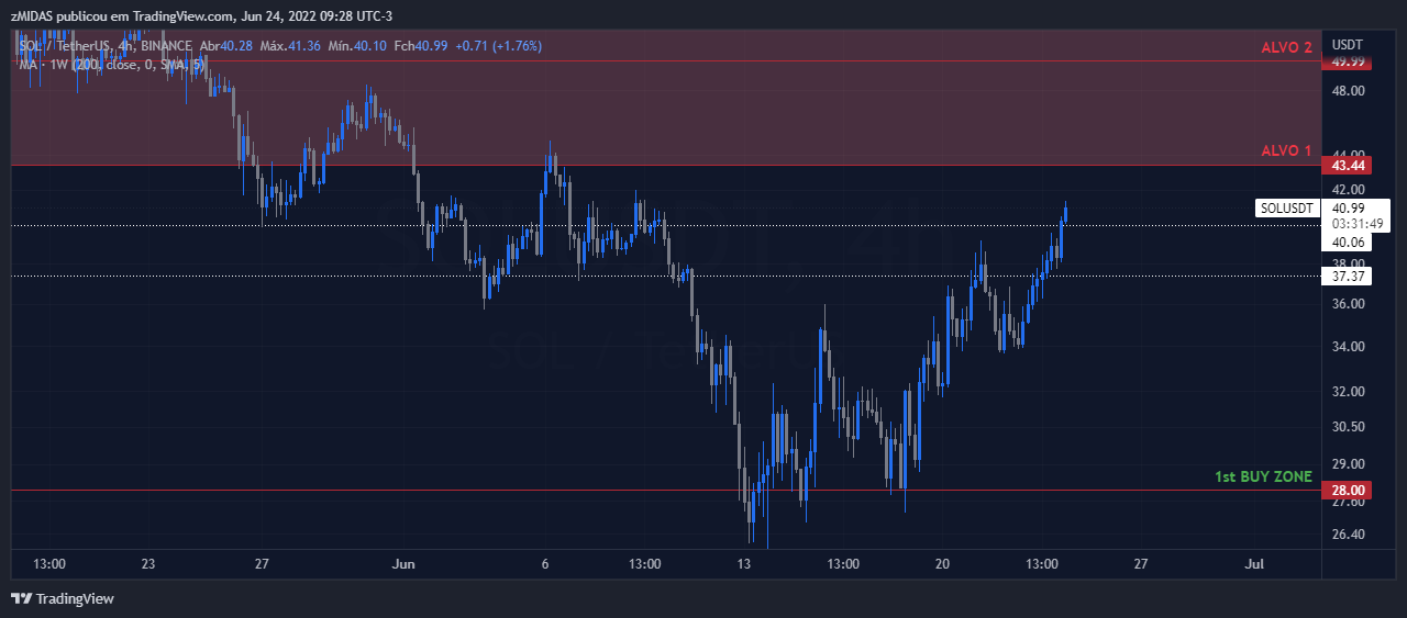 BINANCE:SOLUSDT Chart Image by zMIDAS