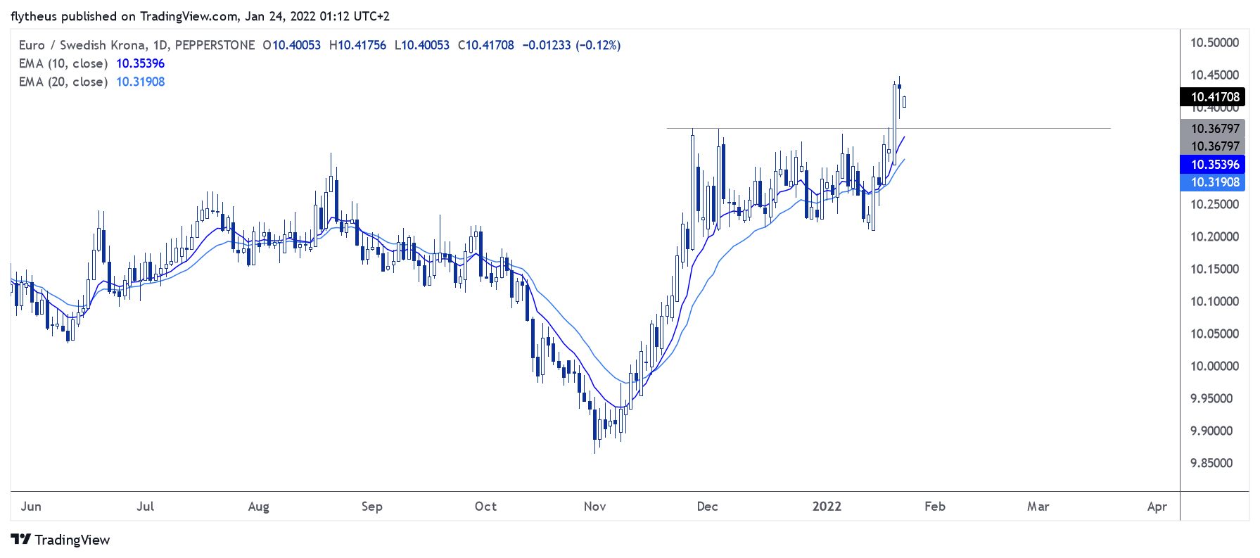 PEPPERSTONE:EURSEK Chart Image by TradeLive-