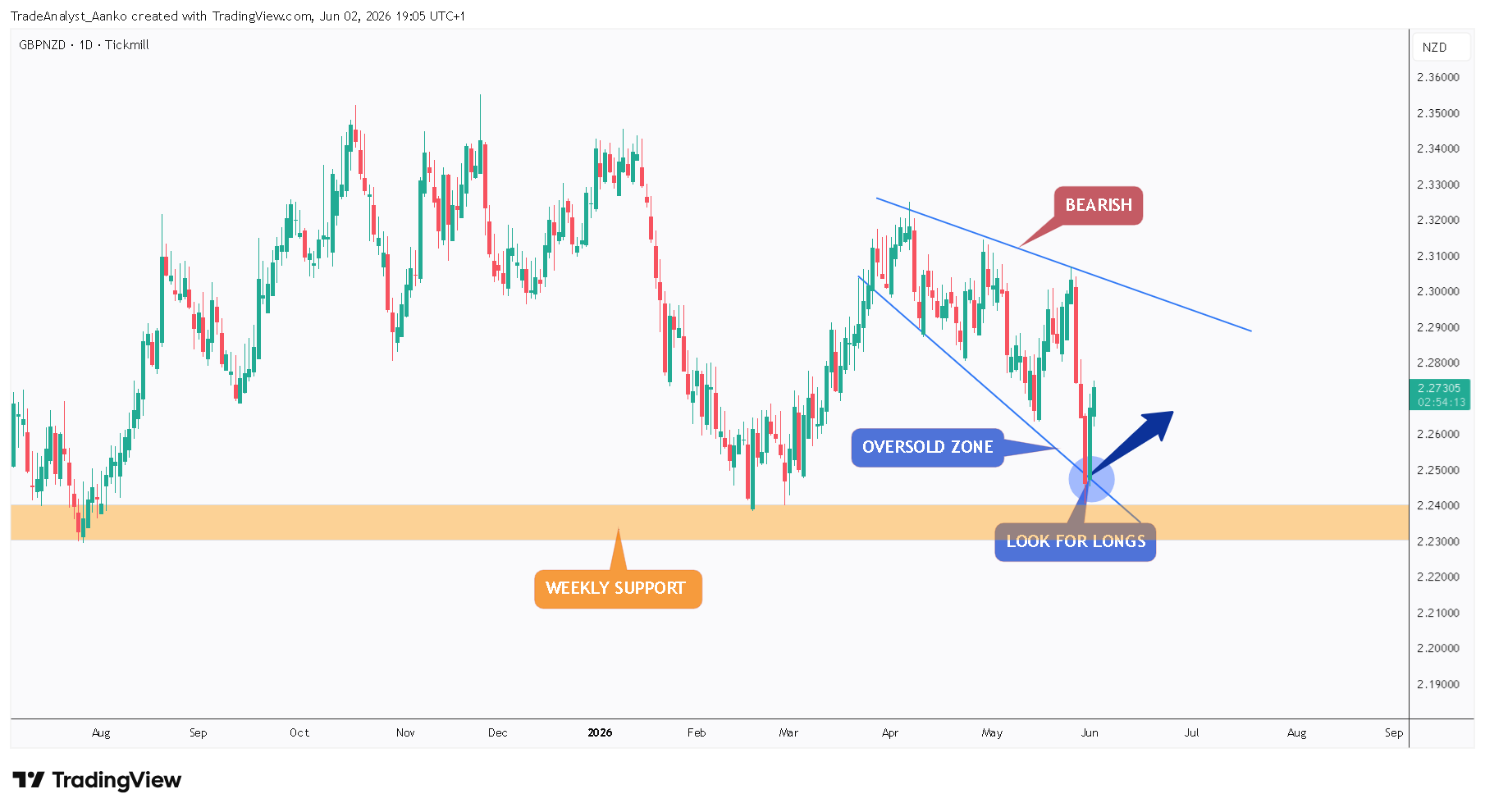 TICKMILL:GBPNZD Chart Image by TradeAnalyst_Aanko