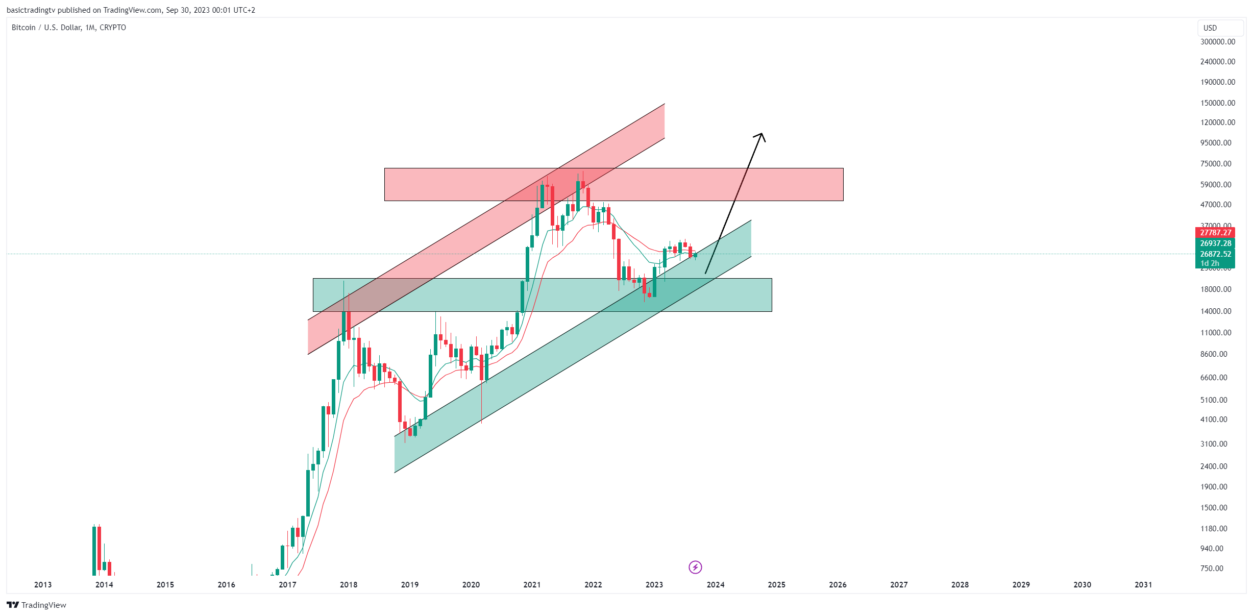 CRYPTO:BTCUSD ‏תמונת גרף מאת TheTraderPhil