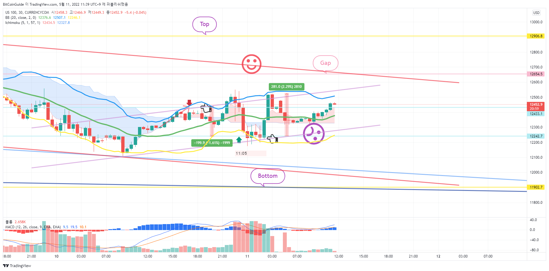 CURRENCYCOM:US100 Chart Image by BitCoinGuide