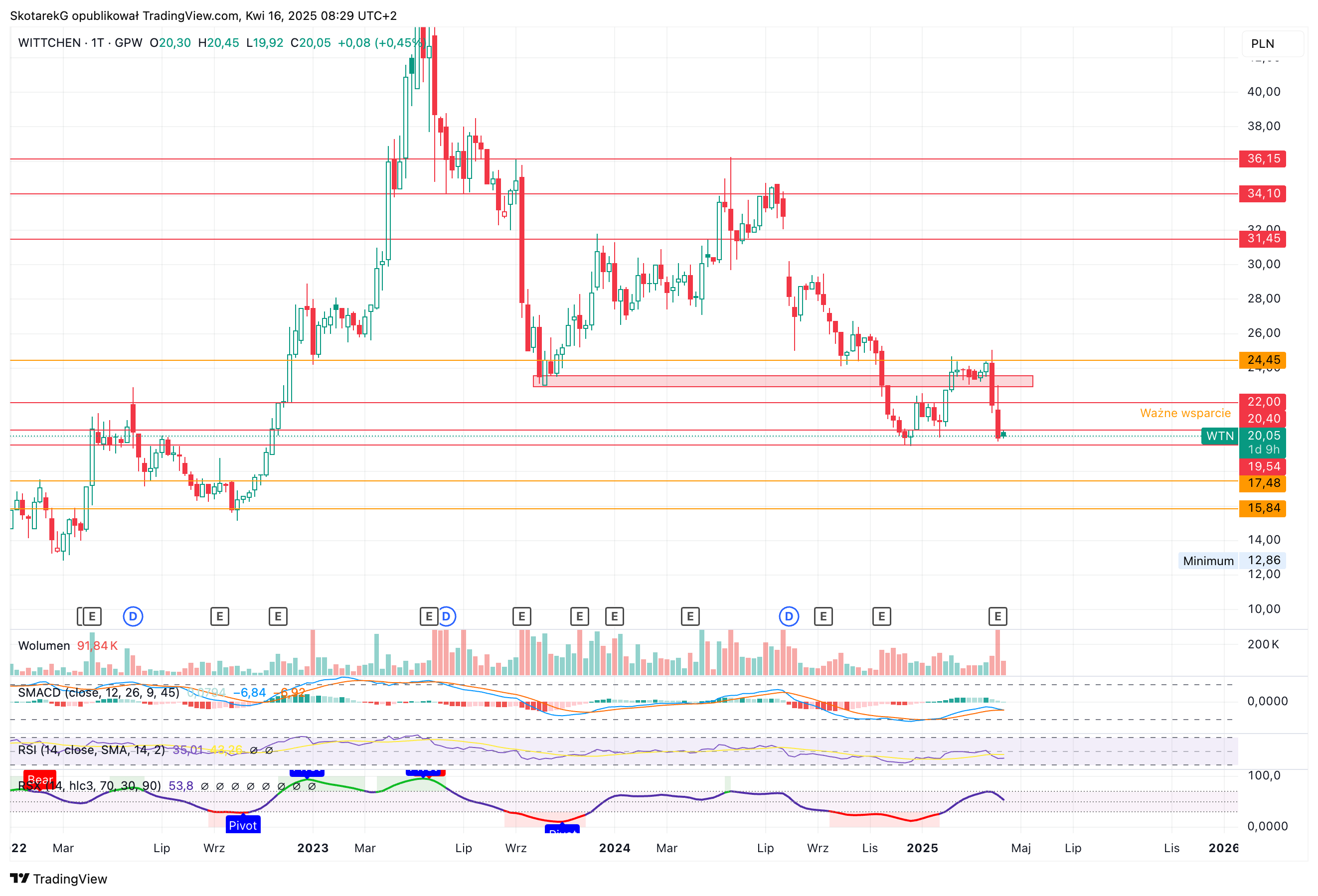 GPW:WTN Chart Image by SkotarekG