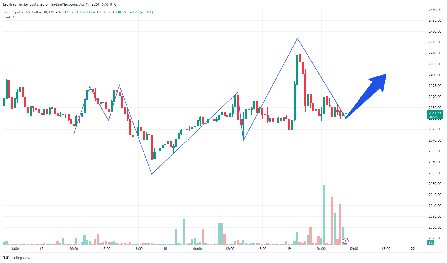 FXOPEN:XAUUSD Chart Image by Leo-trading-star