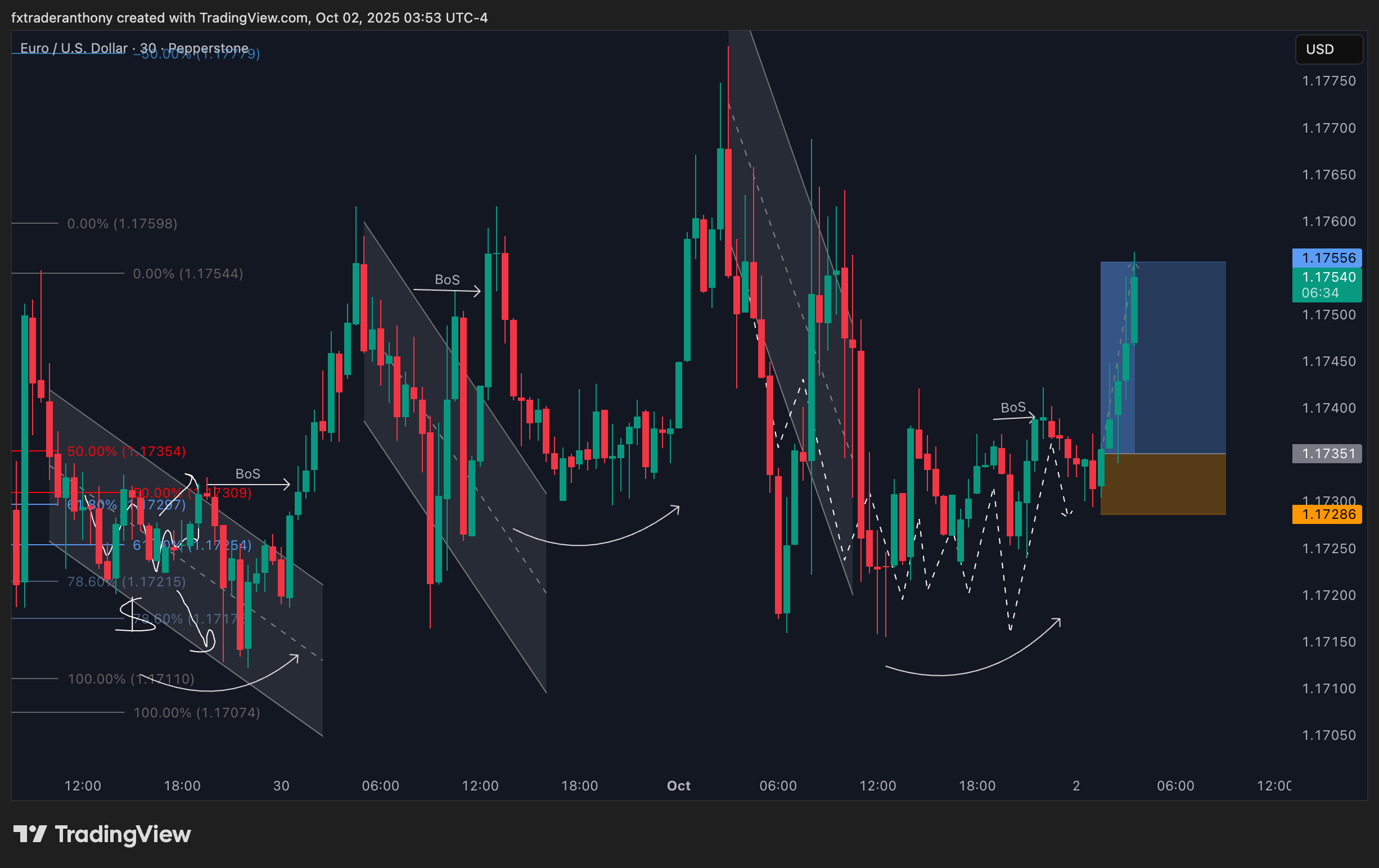 PEPPERSTONE:EURUSD Chart Image by fxtraderanthony