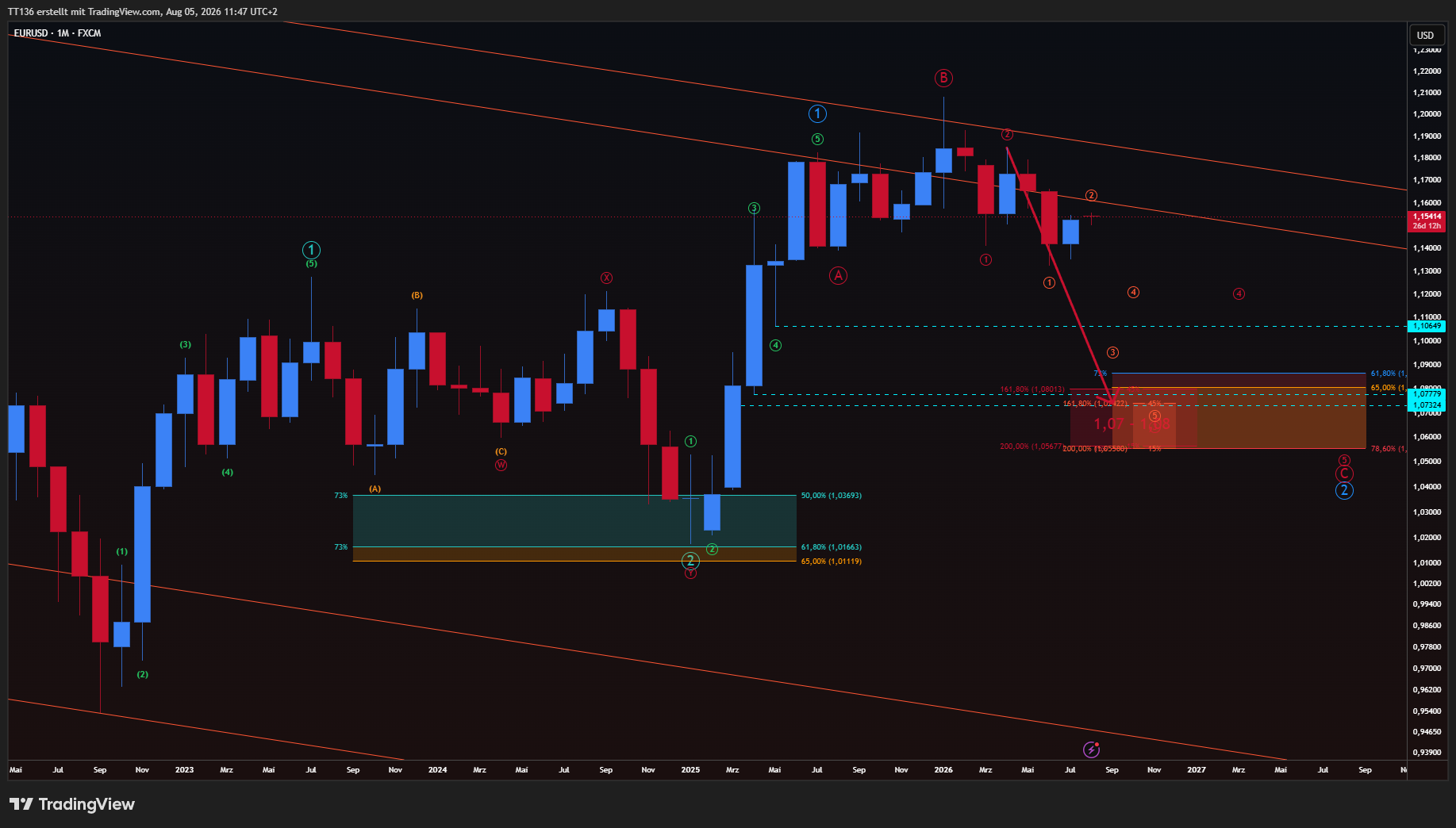 FX:EURUSD 图表图片 由 TT136 提供