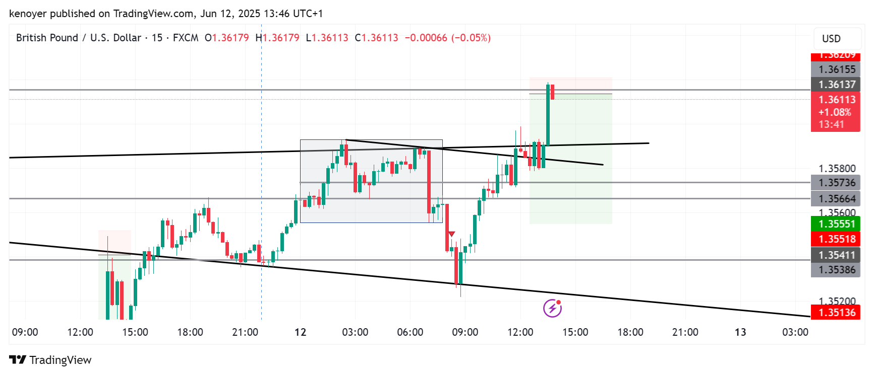 FX:GBPUSD Chart Image by kenoyer