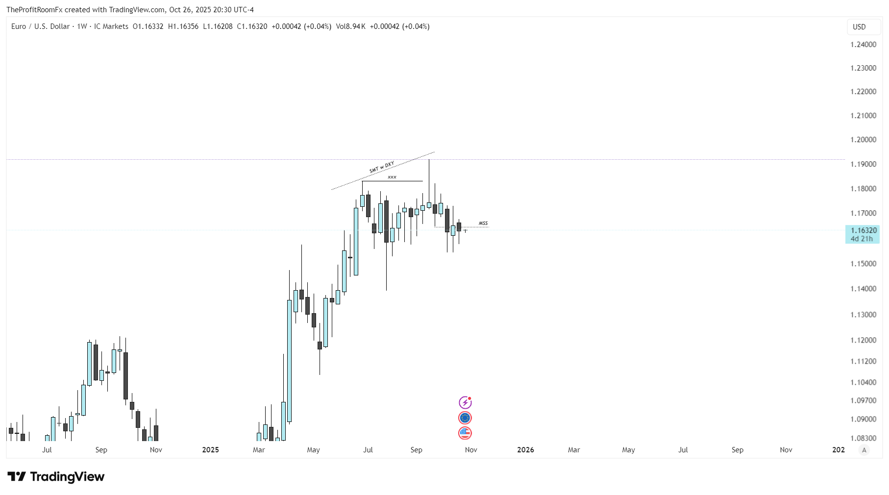 ICMARKETS:EURUSD Chart Image by TheProfitRoomFx